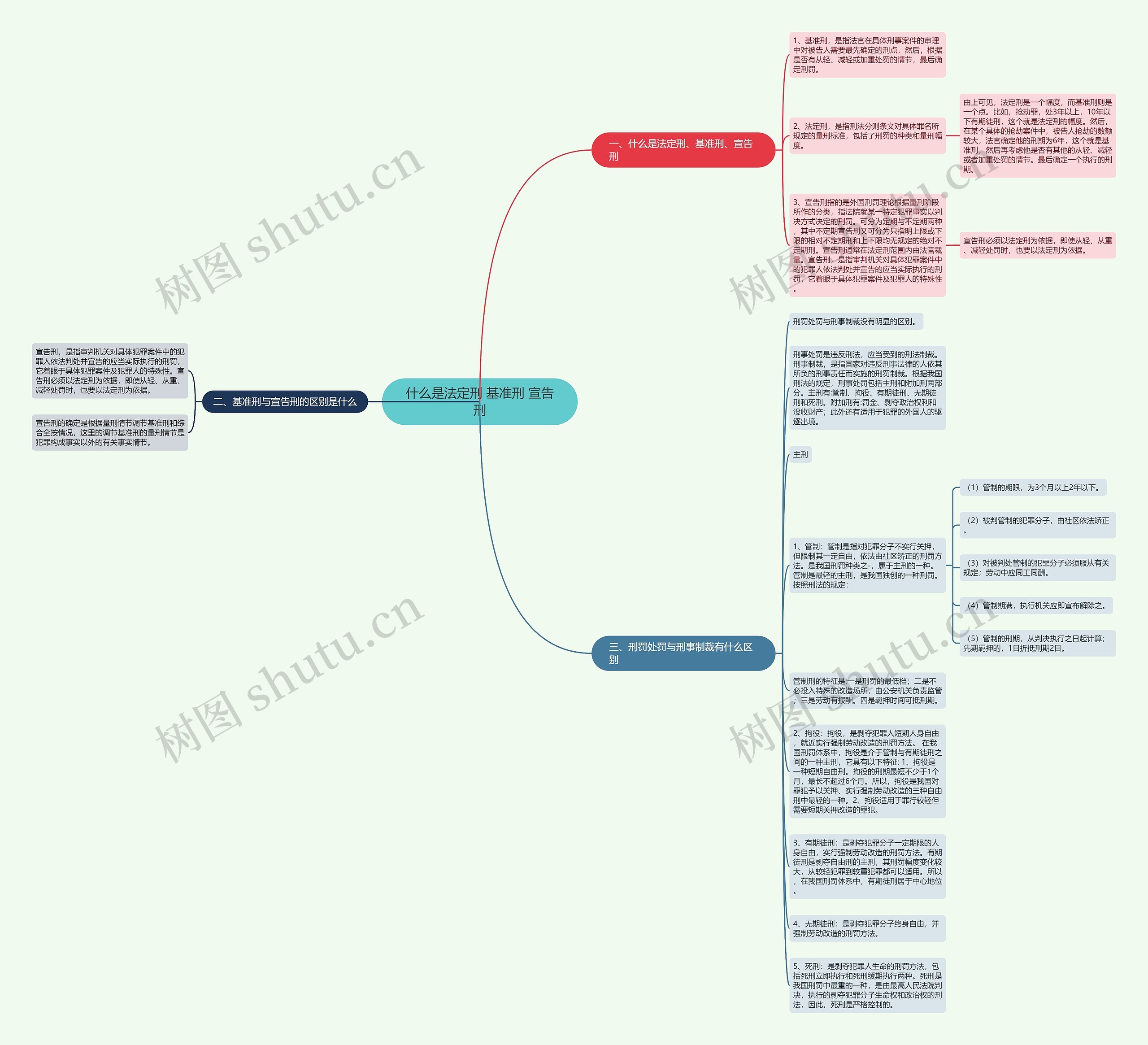 什么是法定刑 基准刑 宣告刑思维导图
