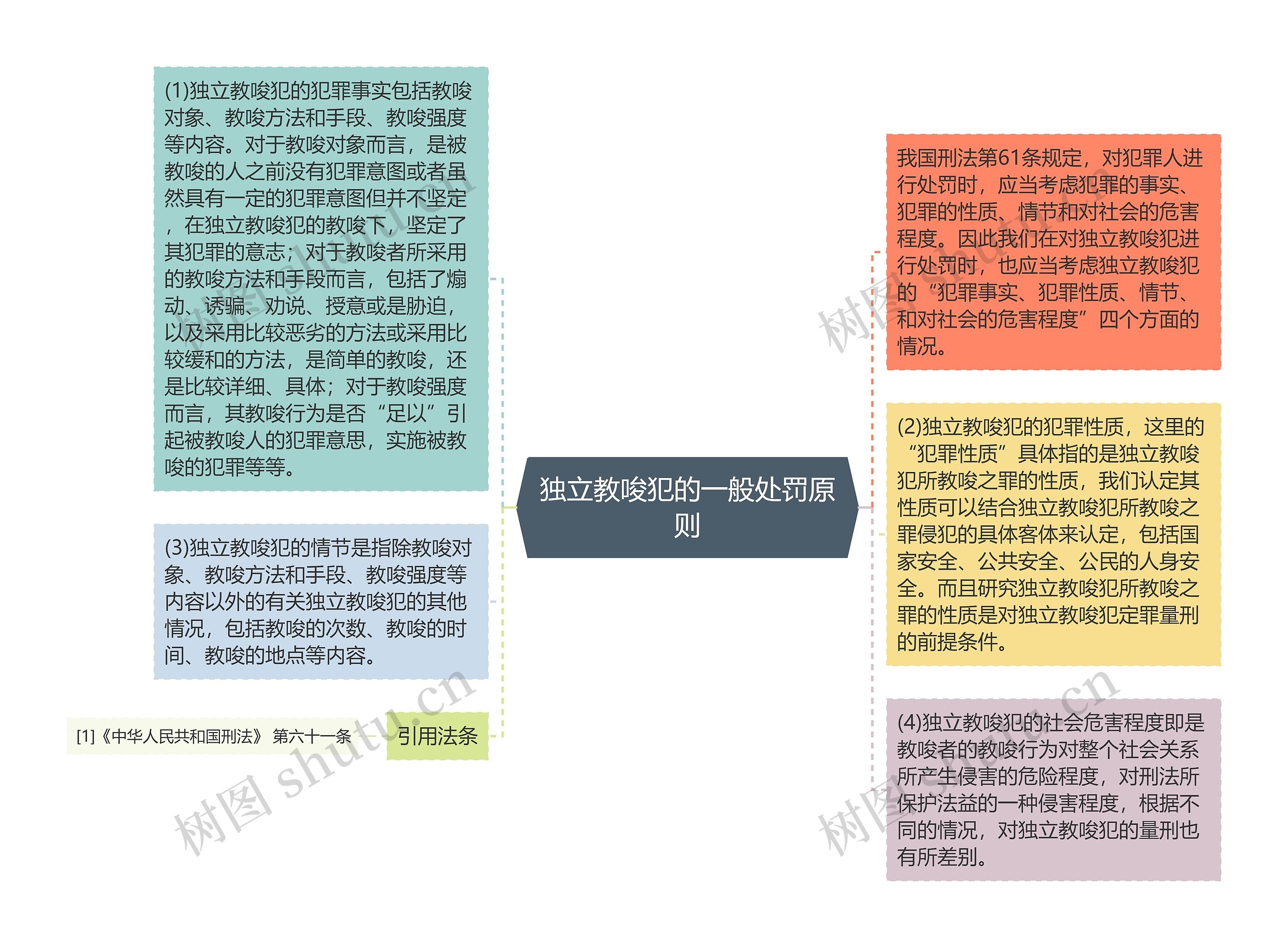 独立教唆犯的一般处罚原则思维导图