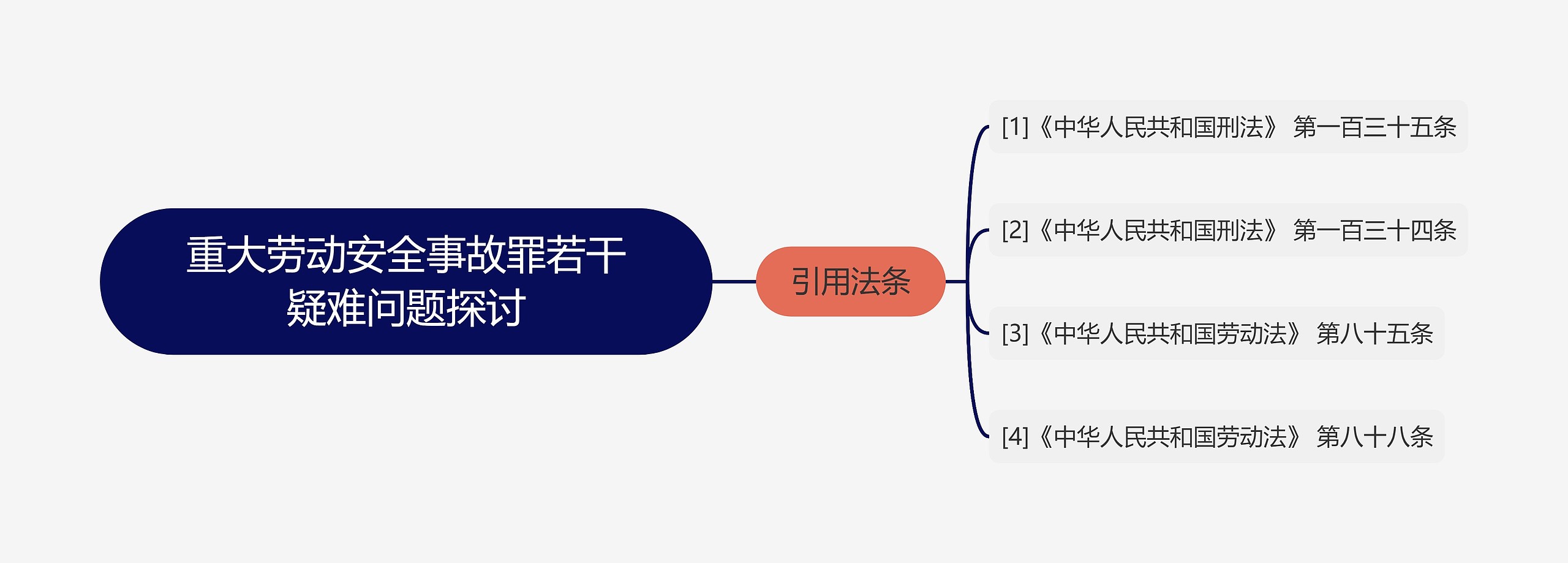 重大劳动安全事故罪若干疑难问题探讨思维导图