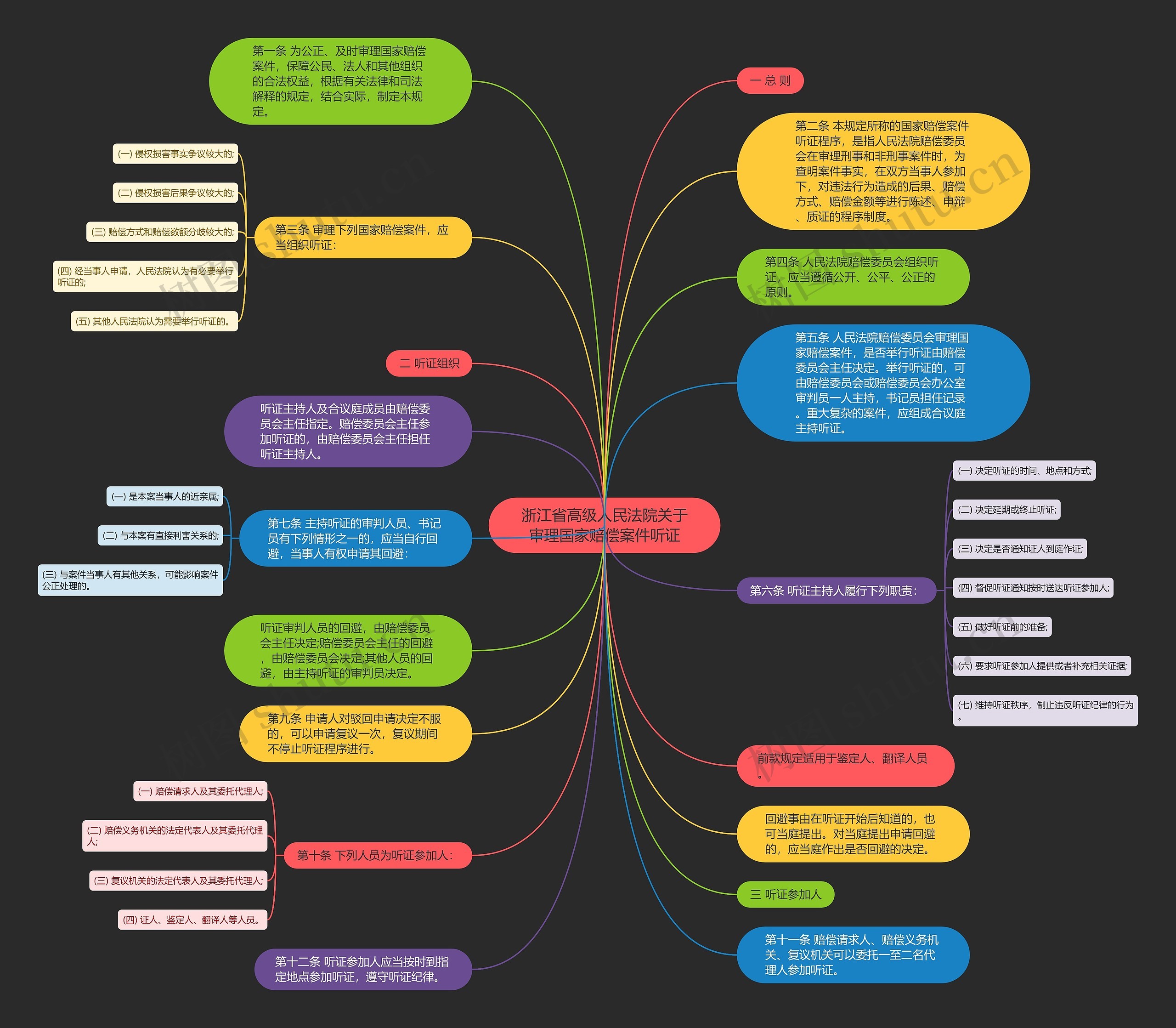 浙江省高级人民法院关于审理国家赔偿案件听证思维导图