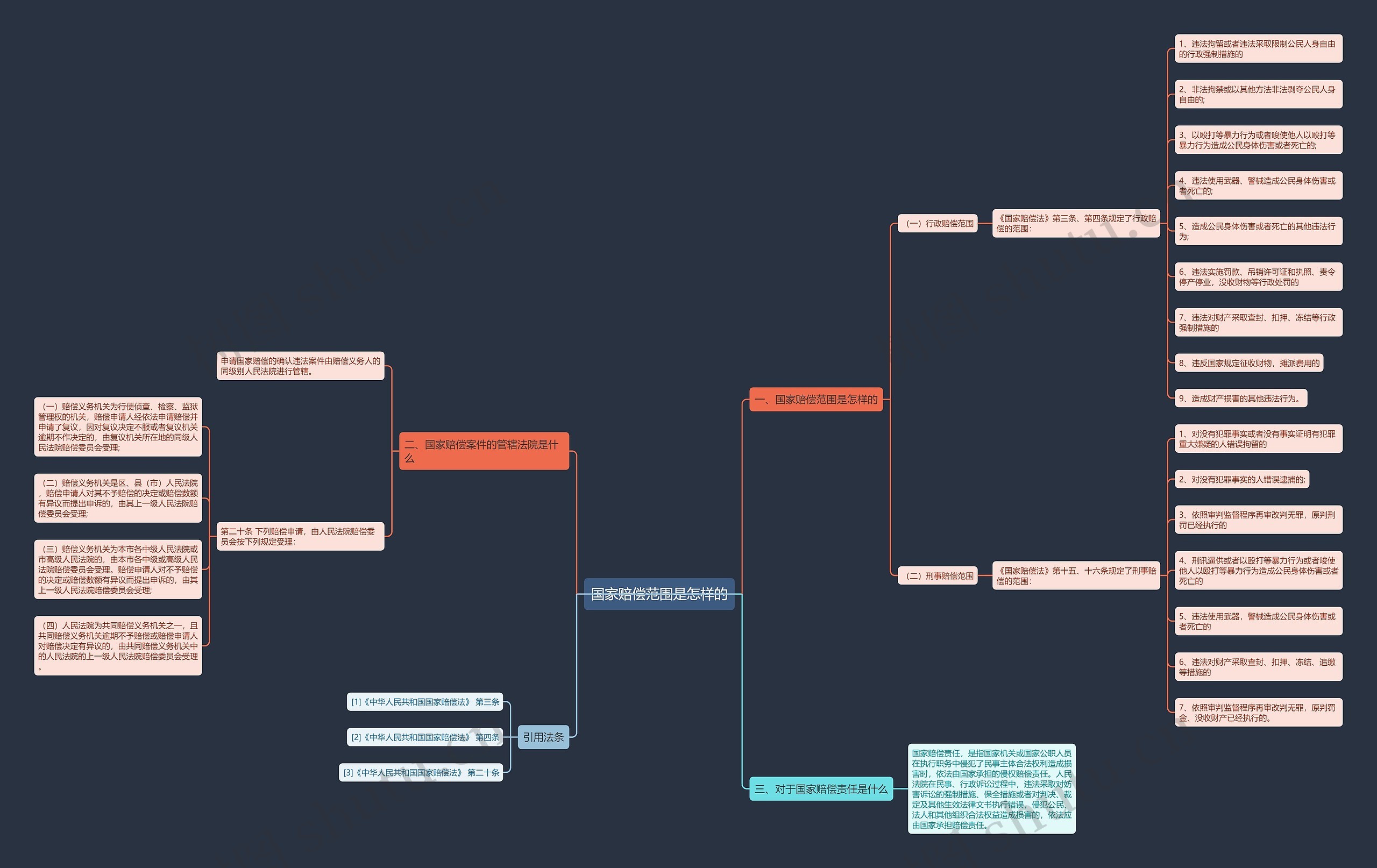 国家赔偿范围是怎样的思维导图