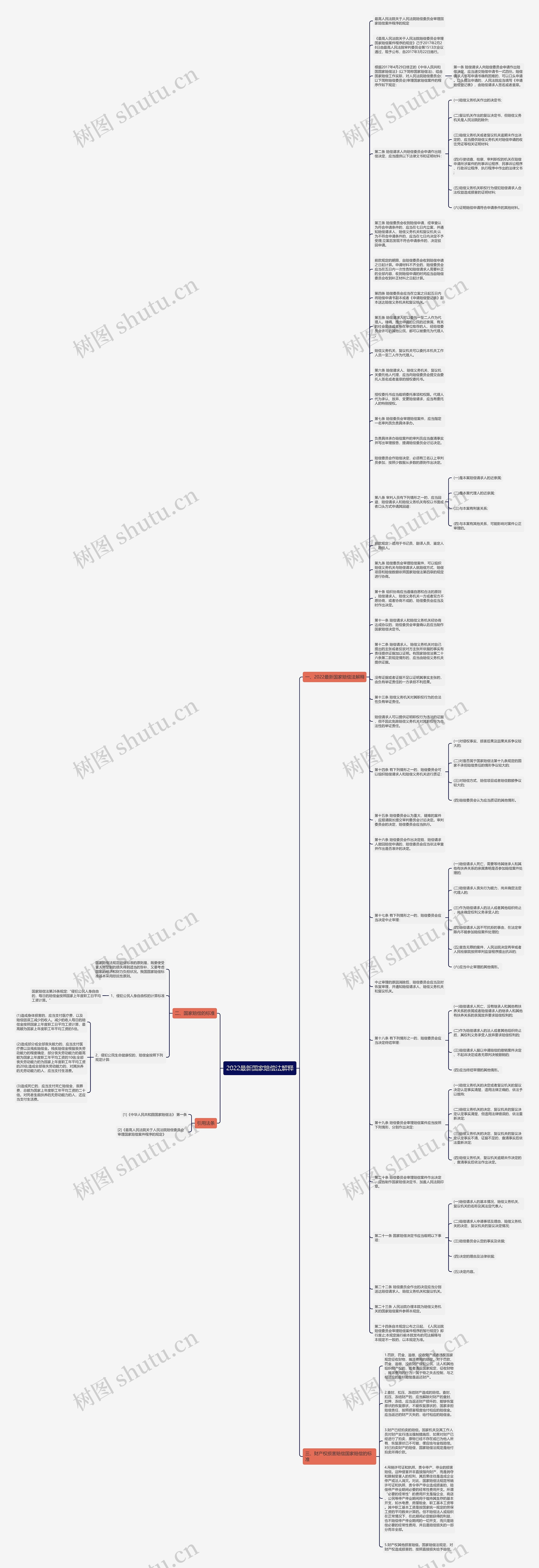 2022最新国家赔偿法解释思维导图