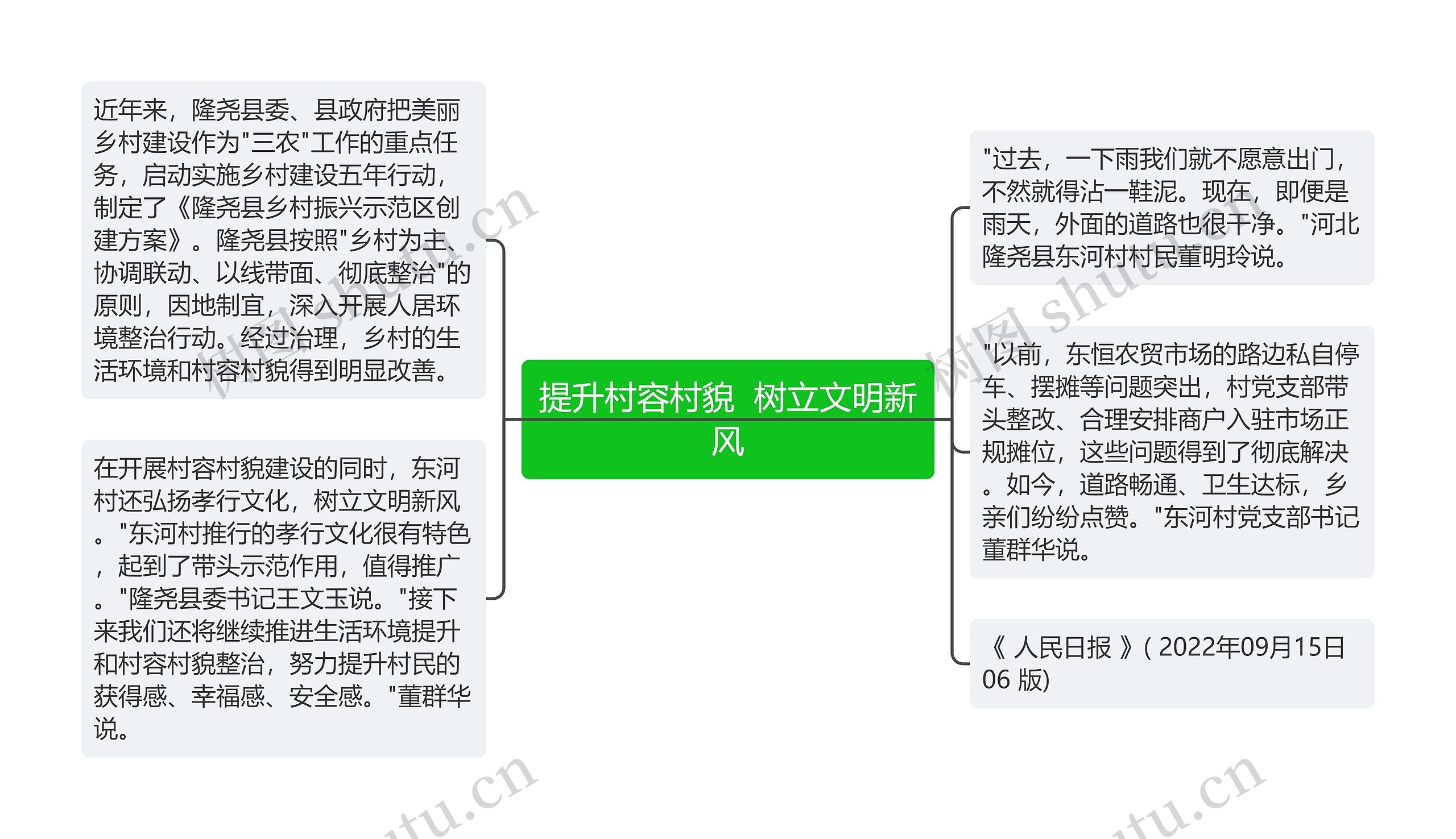 提升村容村貌  树立文明新风思维导图