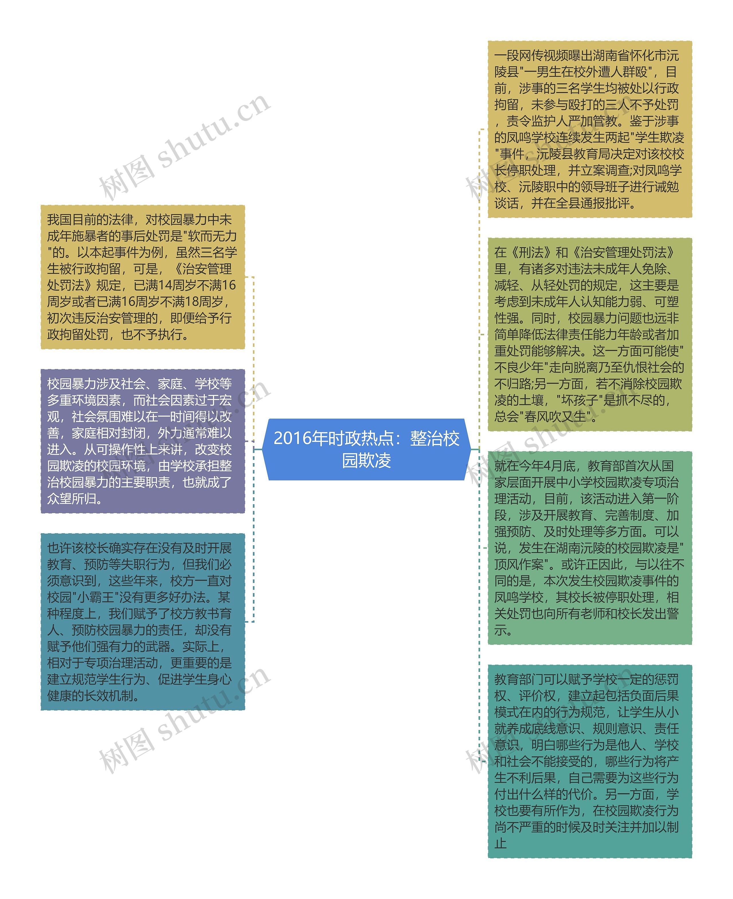 2016年时政热点：整治校园欺凌思维导图