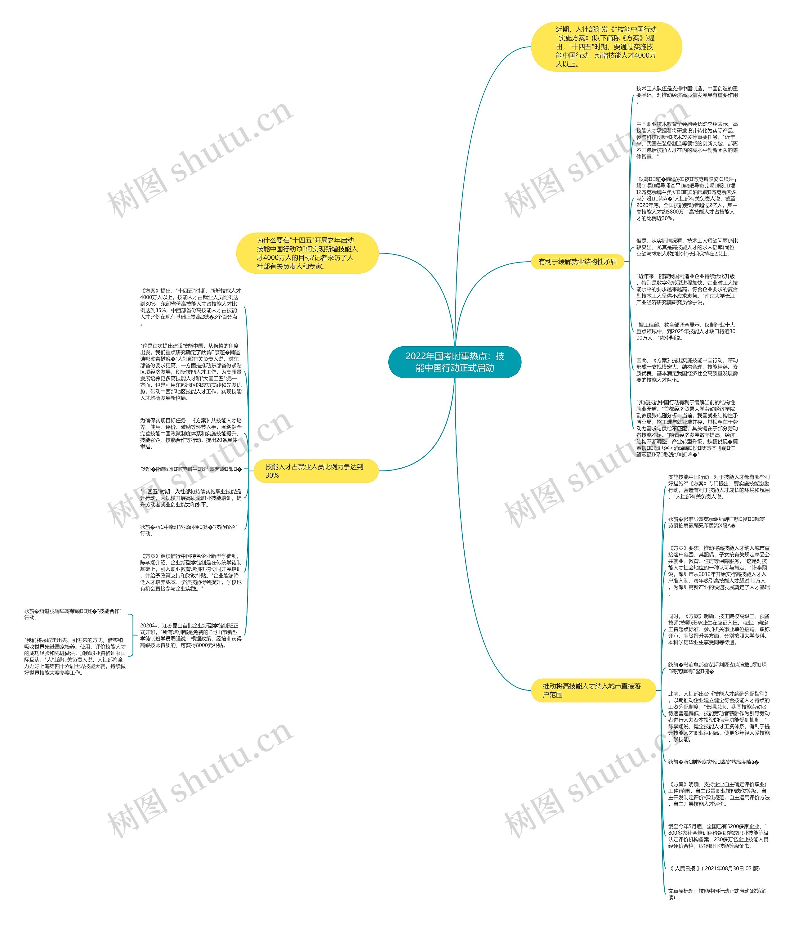 2022年国考时事热点：技能中国行动正式启动思维导图