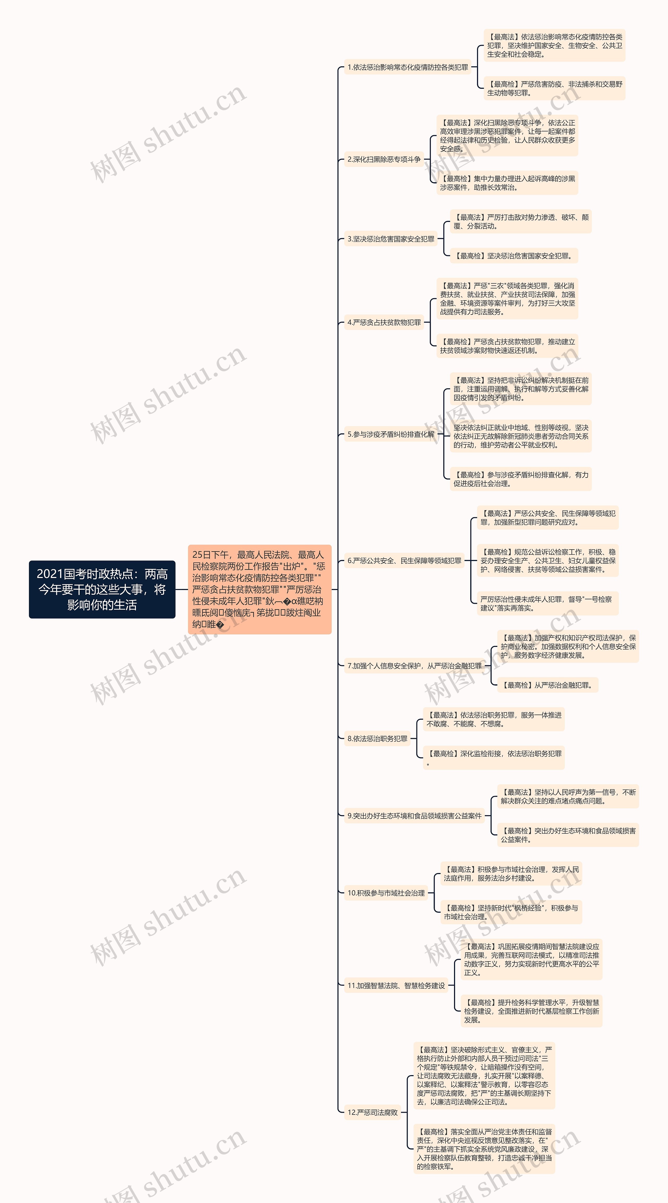 2021国考时政热点：两高今年要干的这些大事，将影响你的生活思维导图