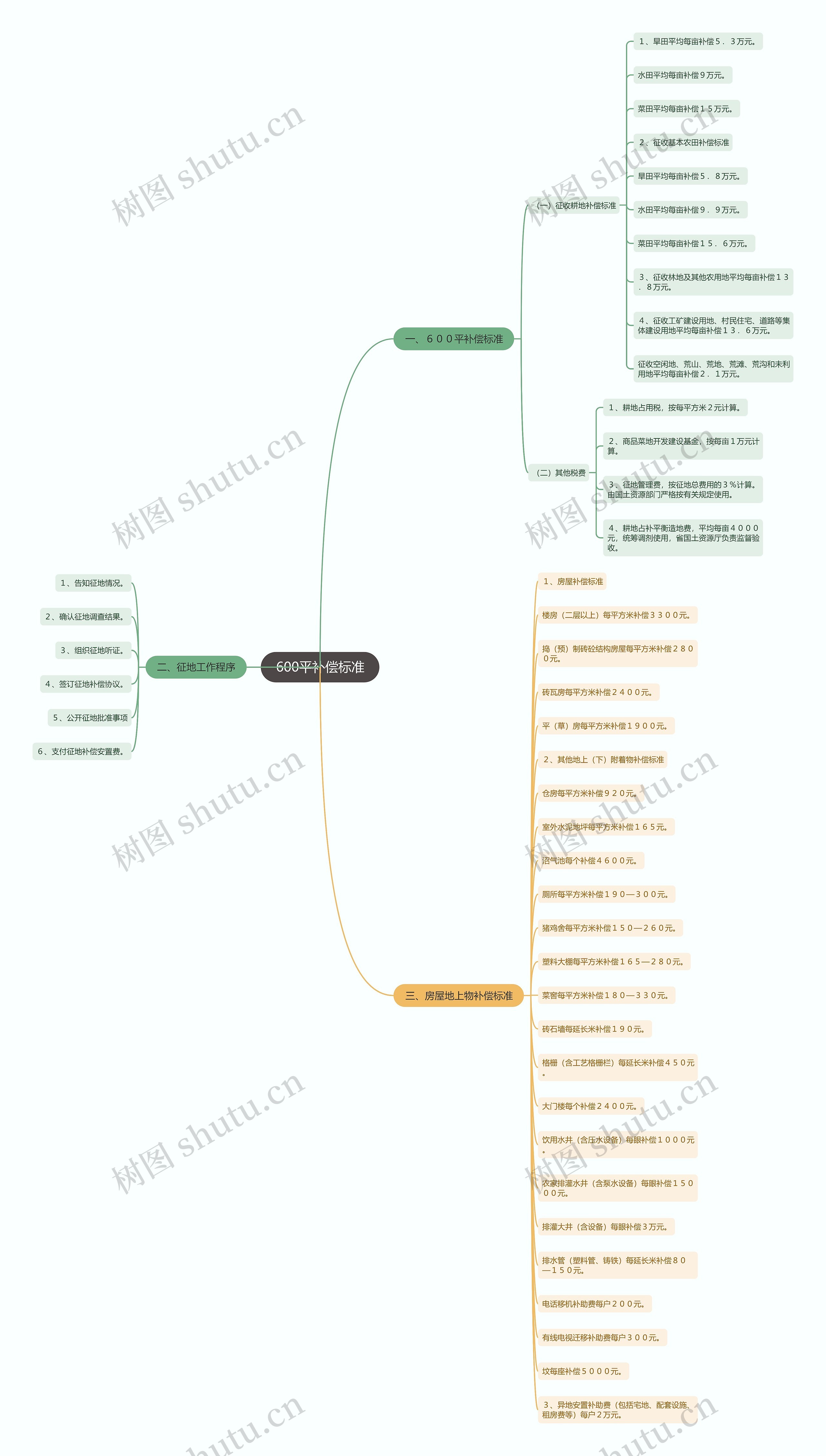 600平补偿标准思维导图