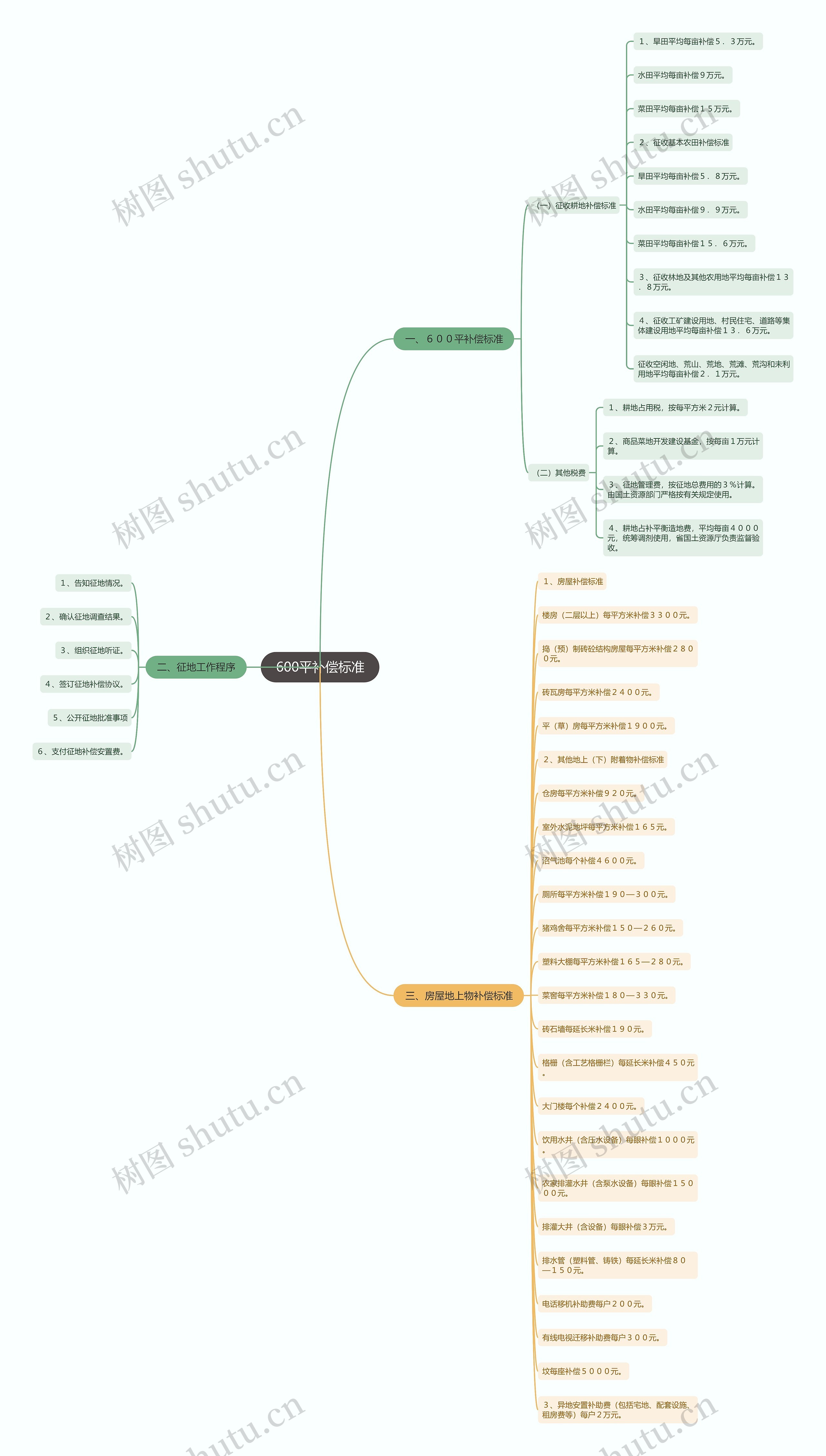 600平补偿标准 600平补偿标准