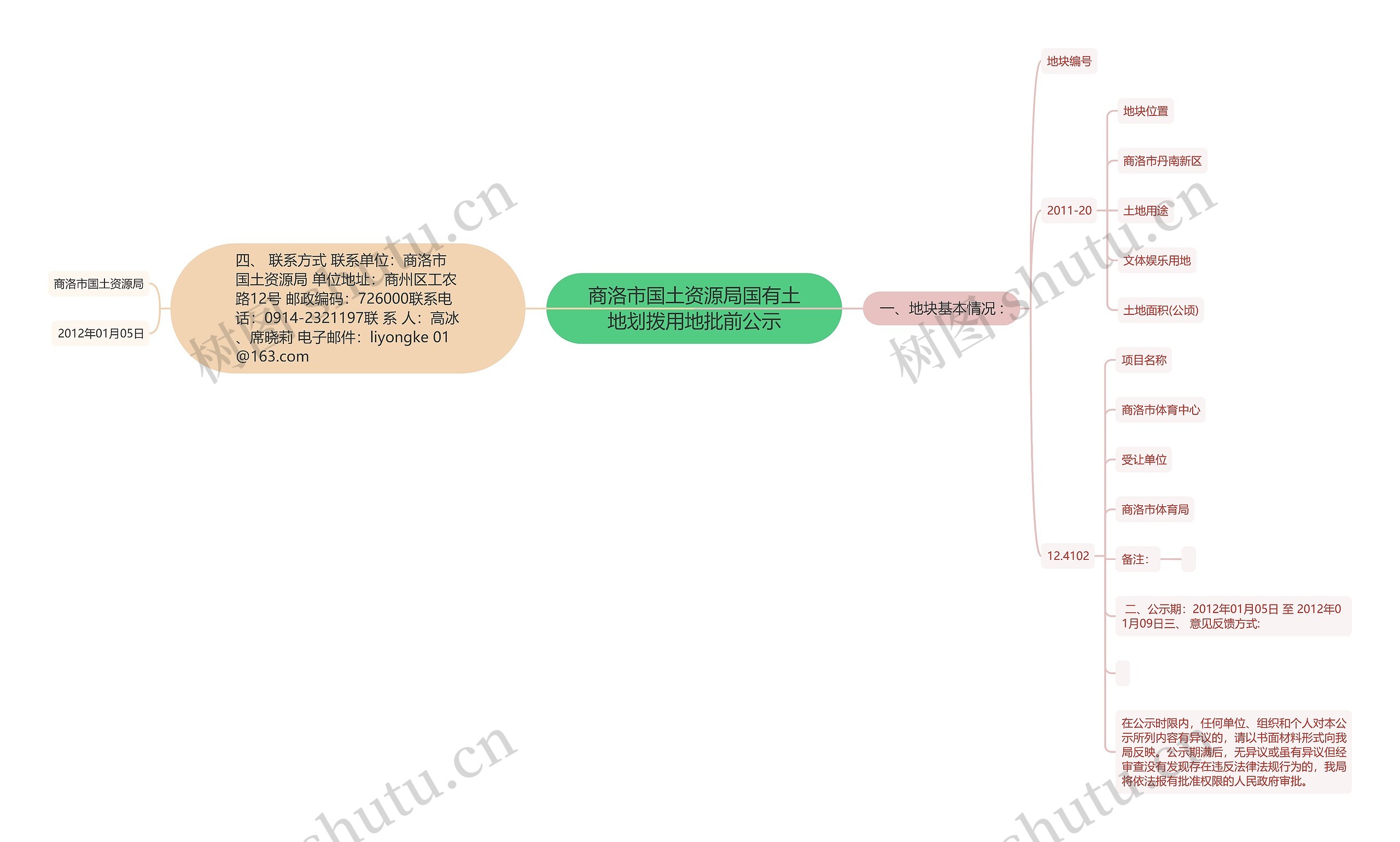 商洛市国土资源局国有土地划拨用地批前公示思维导图