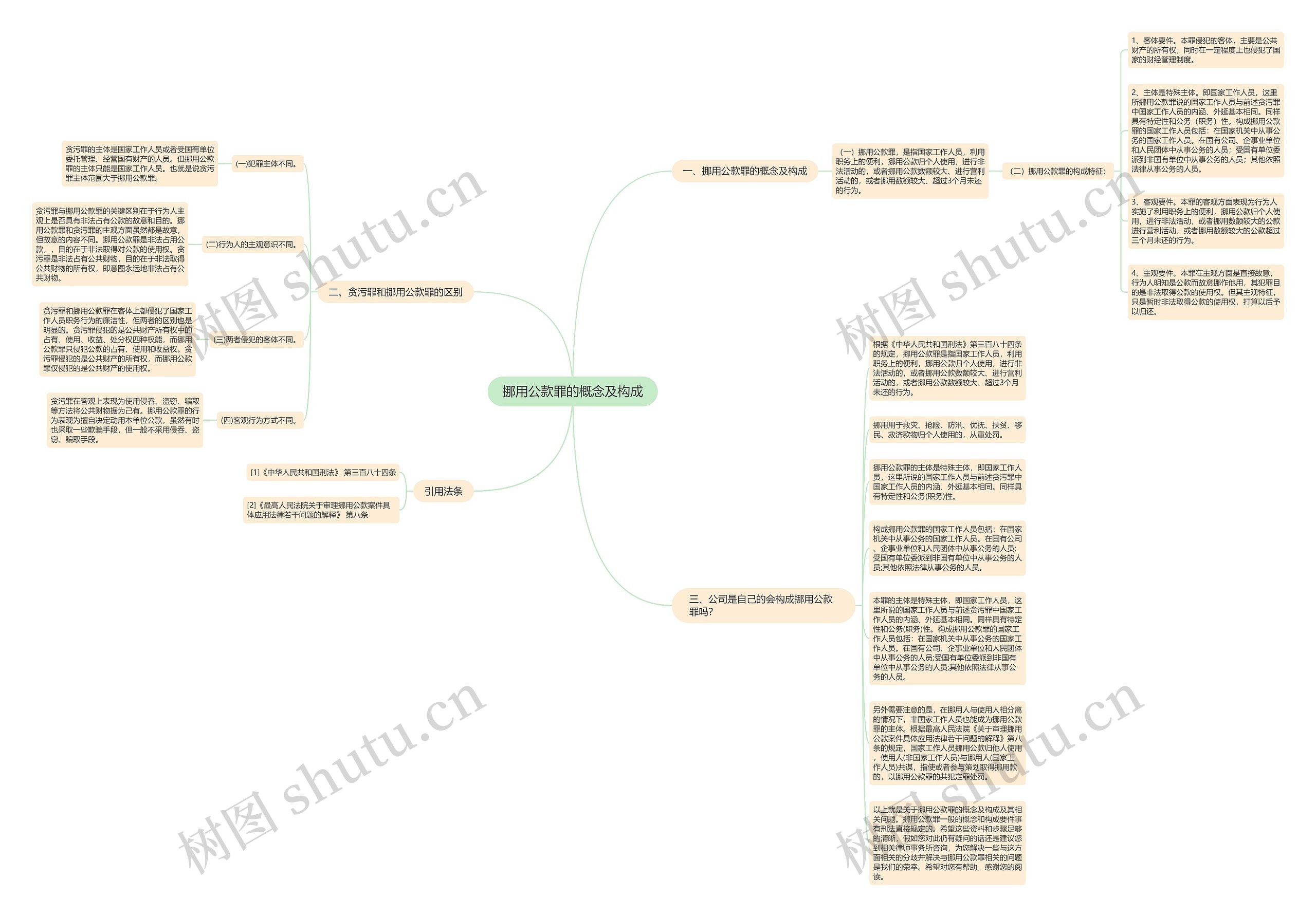 挪用公款罪的概念及构成思维导图