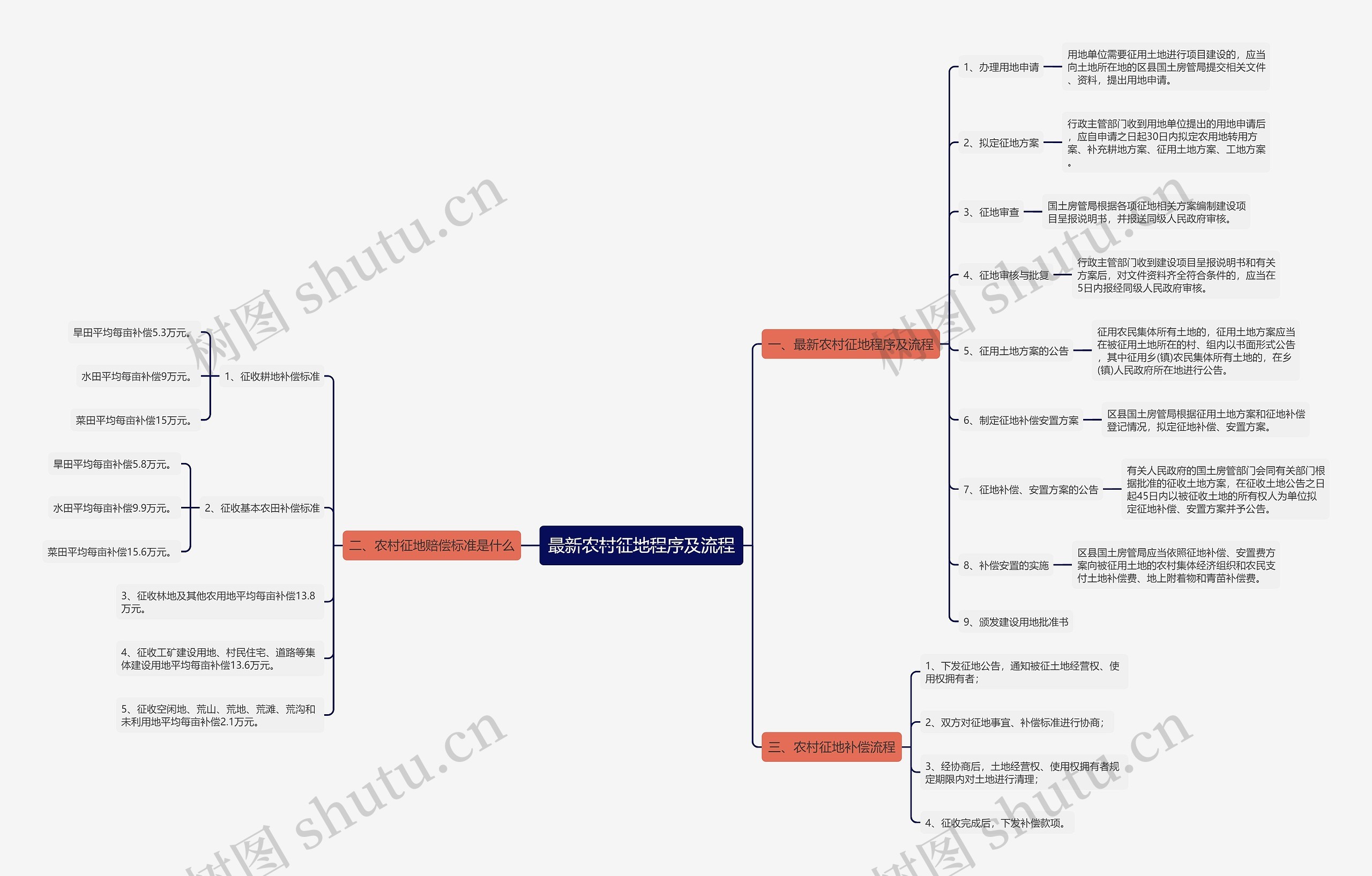 最新农村征地程序及流程思维导图