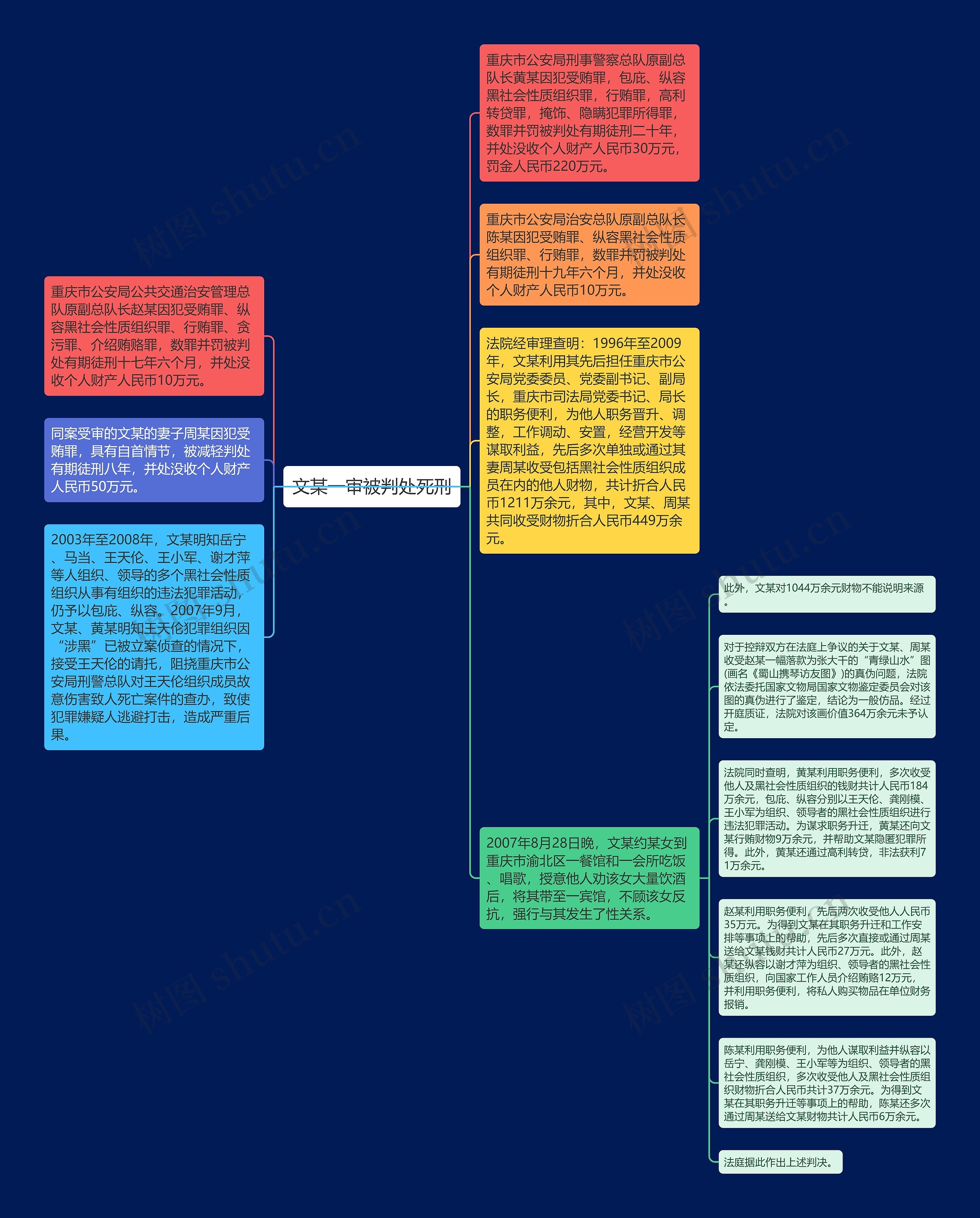 文某一审被判处死刑思维导图
