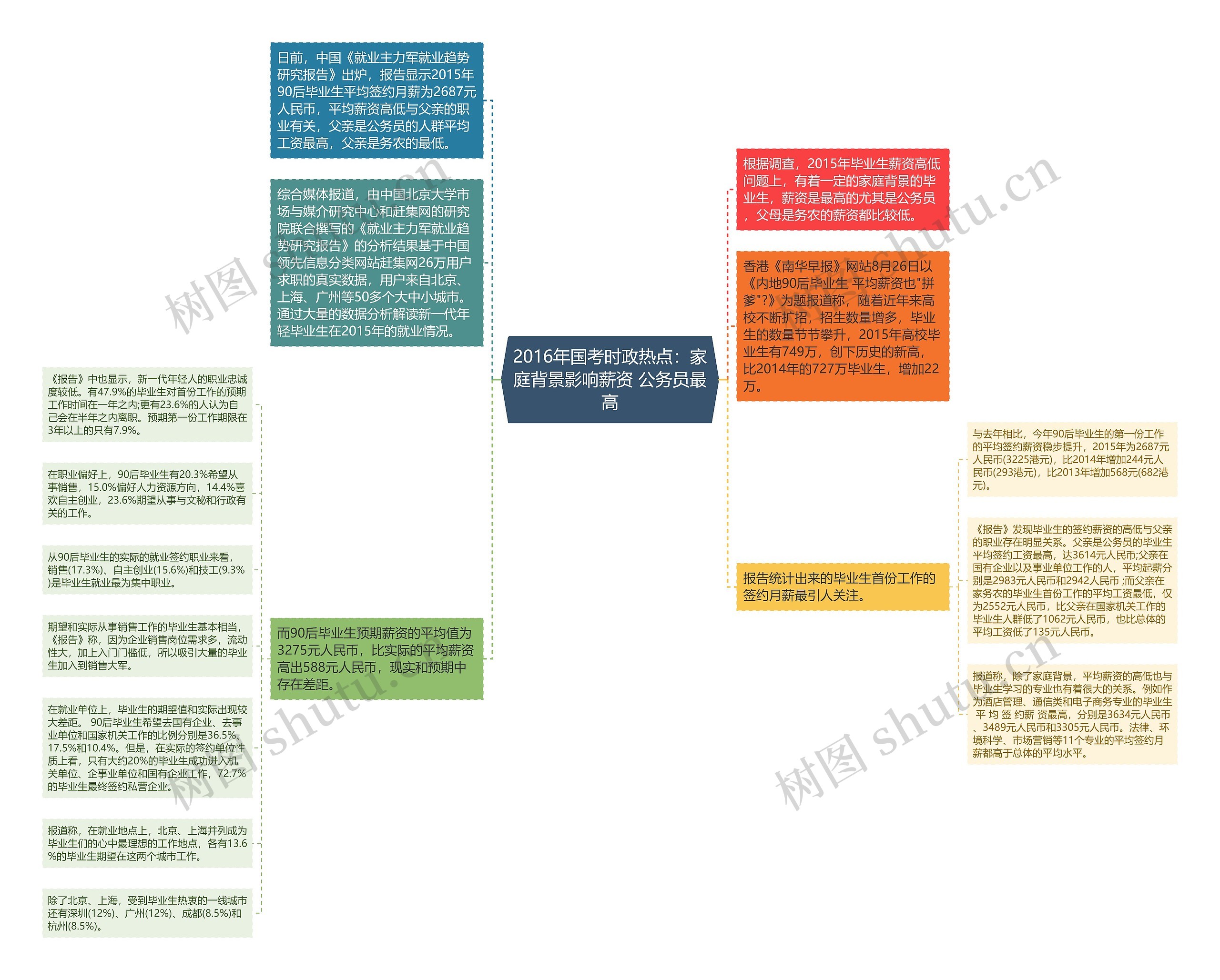 2016年国考时政热点：家庭背景影响薪资 公务员最高思维导图