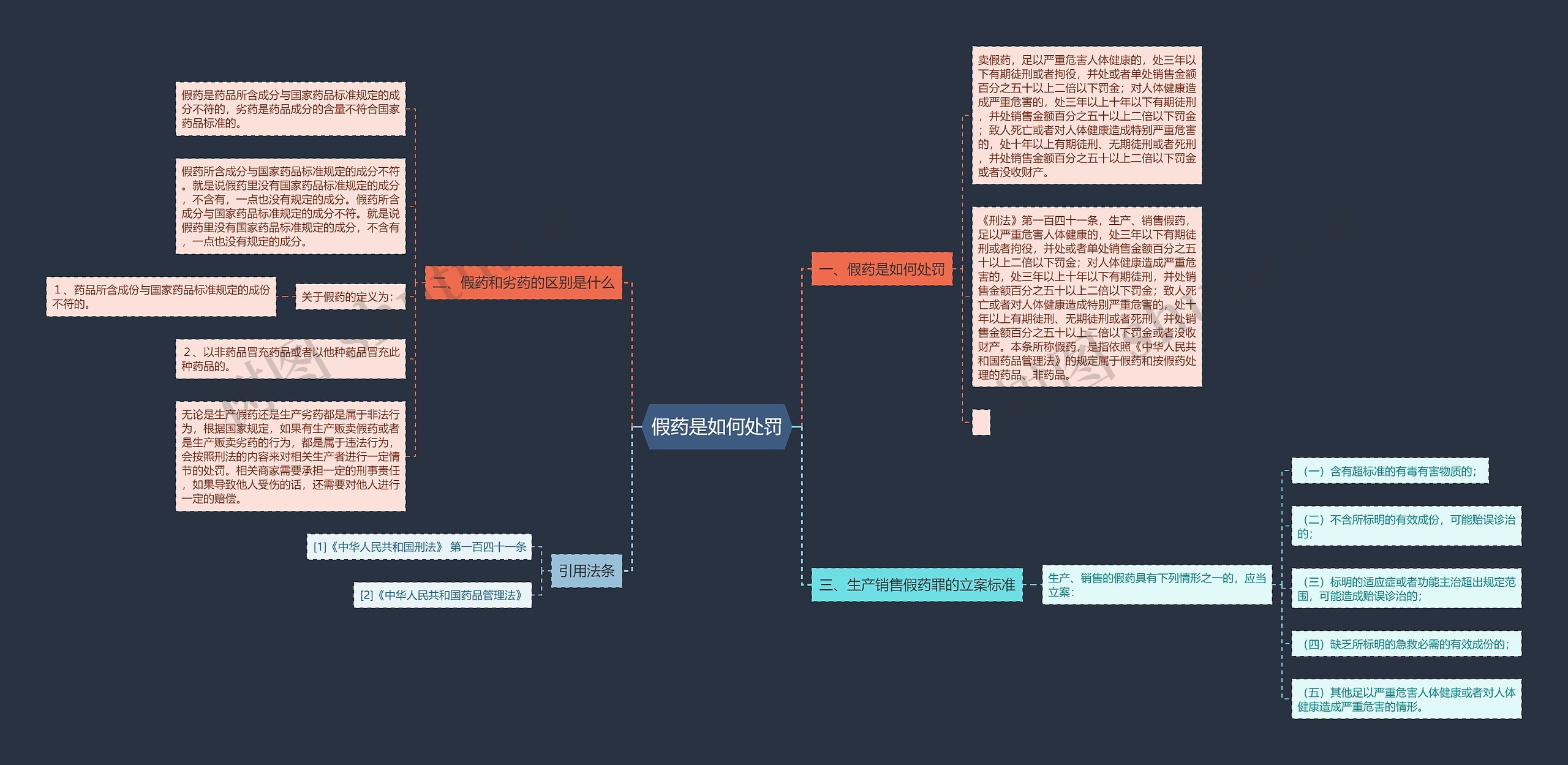 假药是如何处罚思维导图