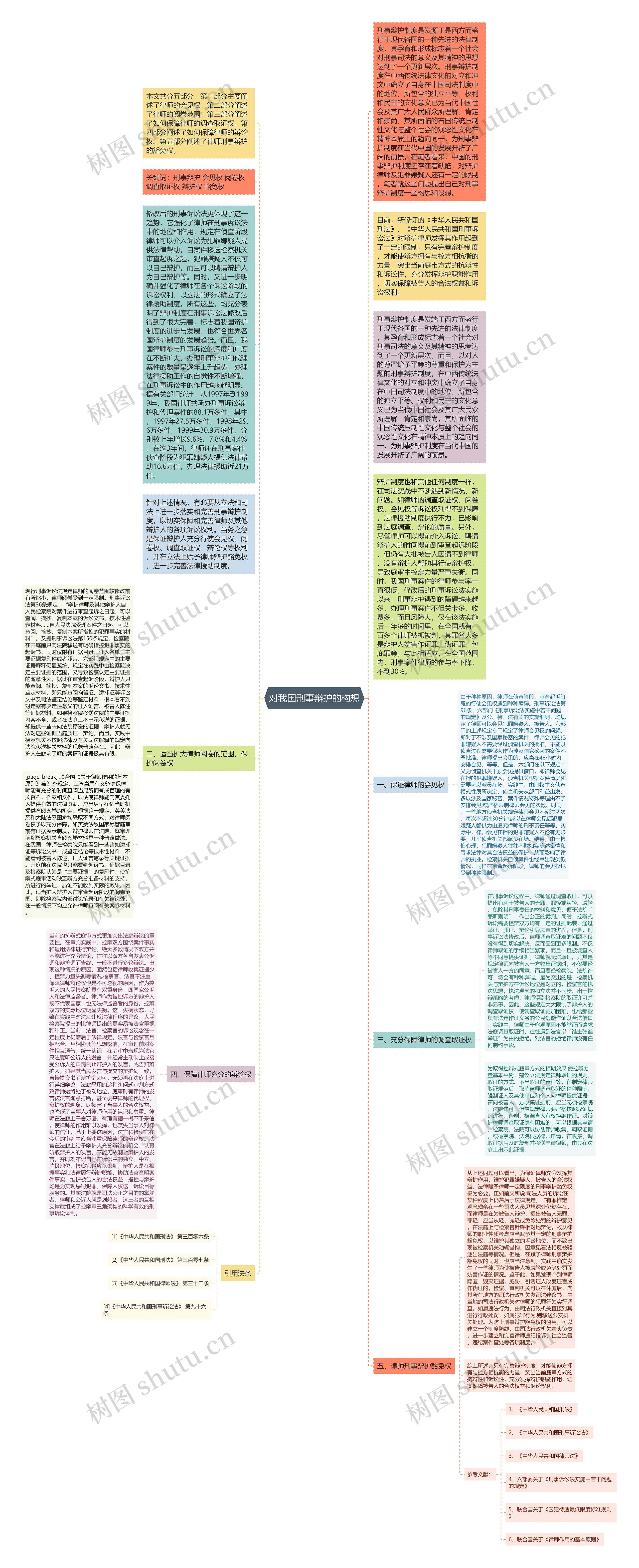 对我国刑事辩护的构想思维导图