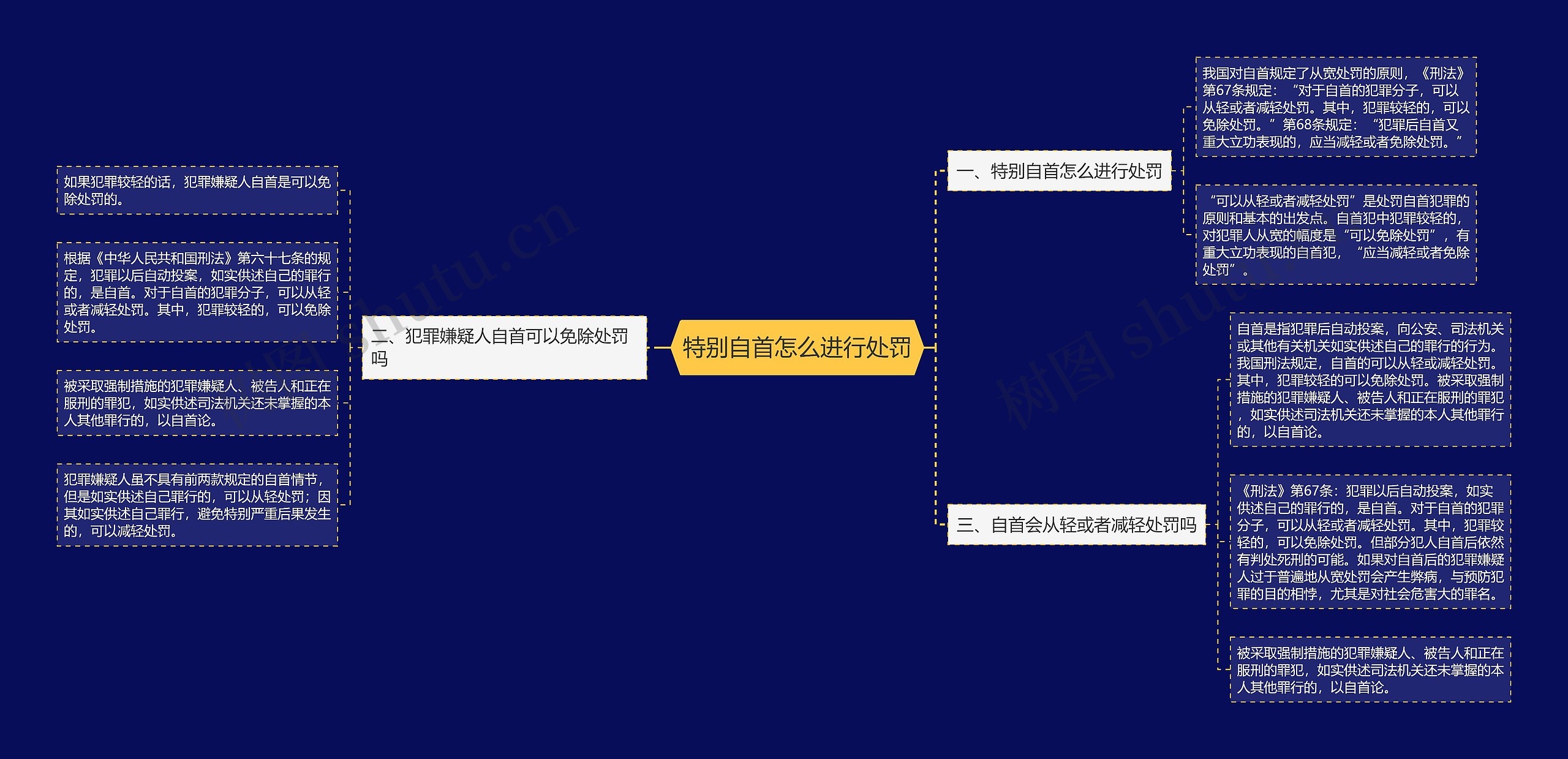 特别自首怎么进行处罚思维导图