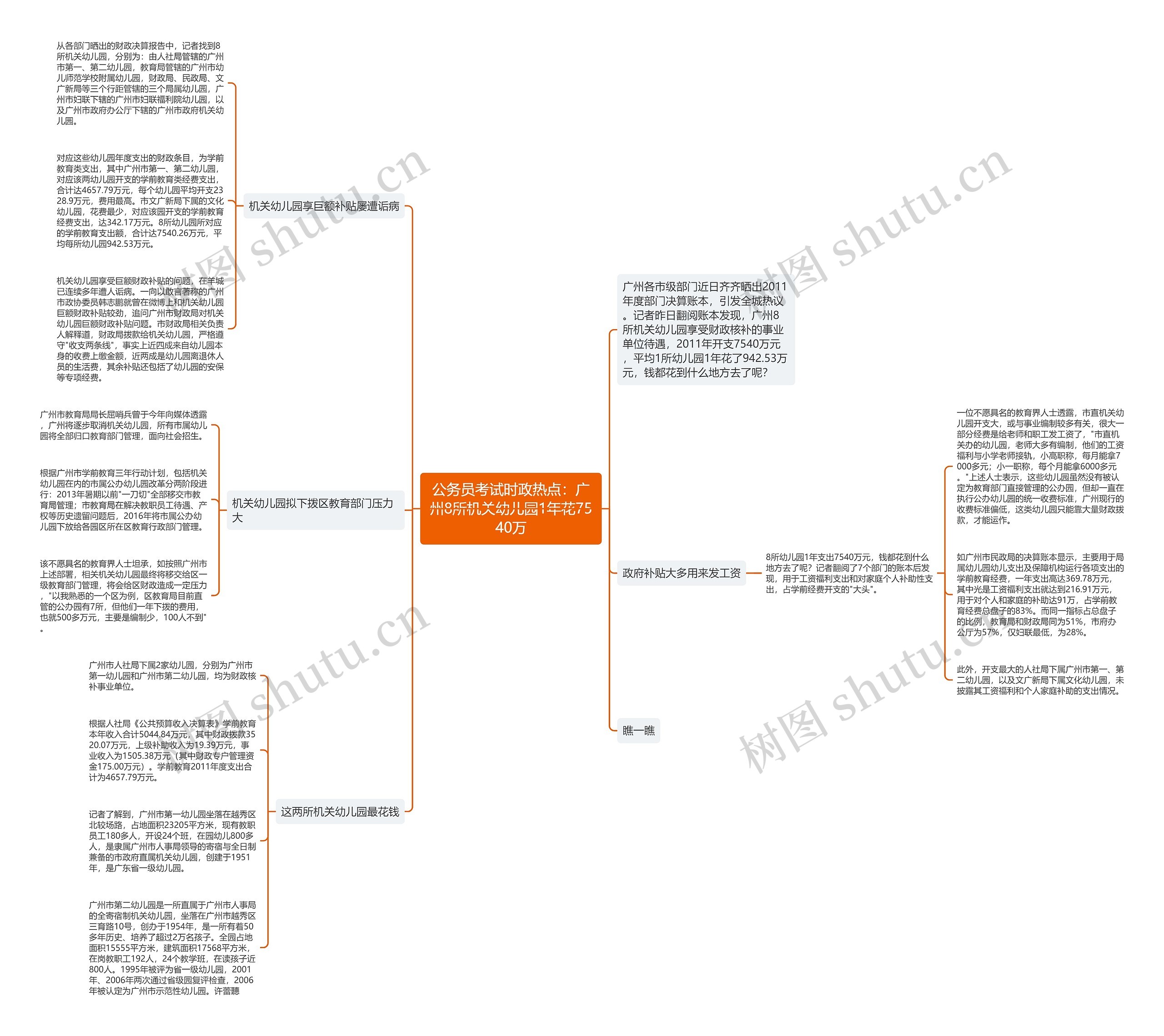 公务员考试时政热点：广州8所机关幼儿园1年花7540万思维导图