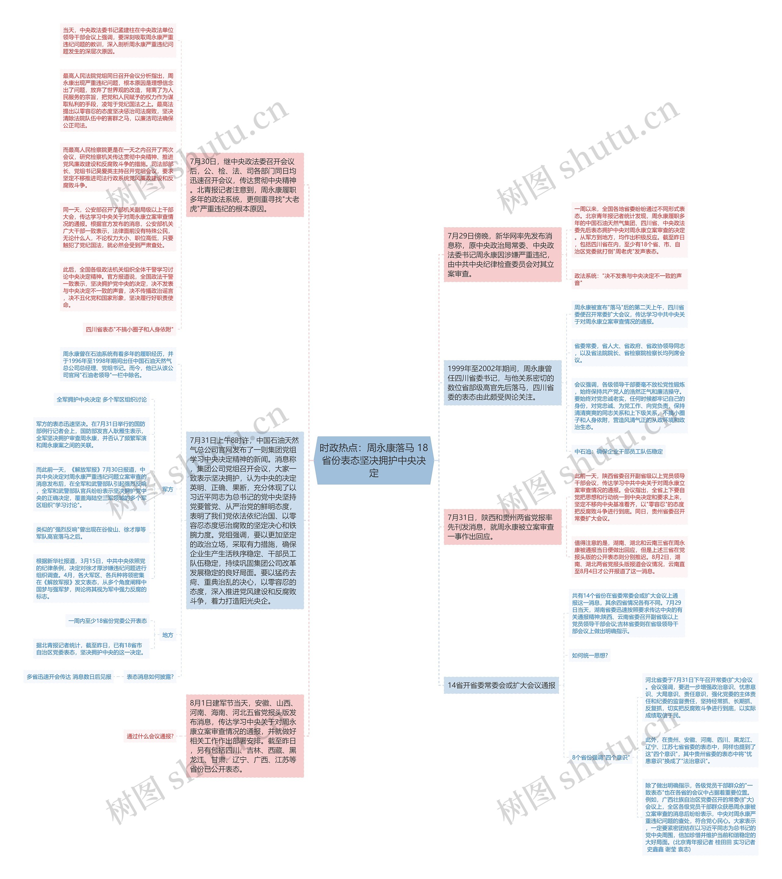 时政热点：周永康落马 18省份表态坚决拥护中央决定思维导图