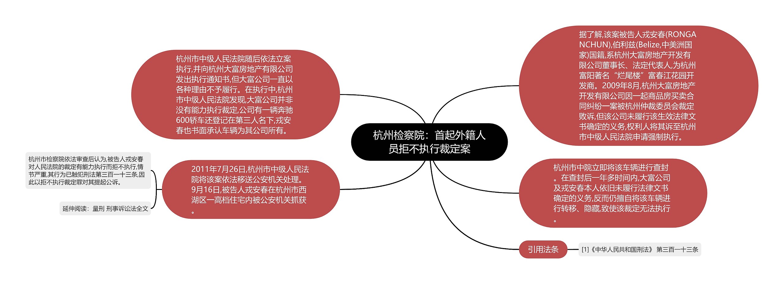 杭州检察院：首起外籍人员拒不执行裁定案思维导图