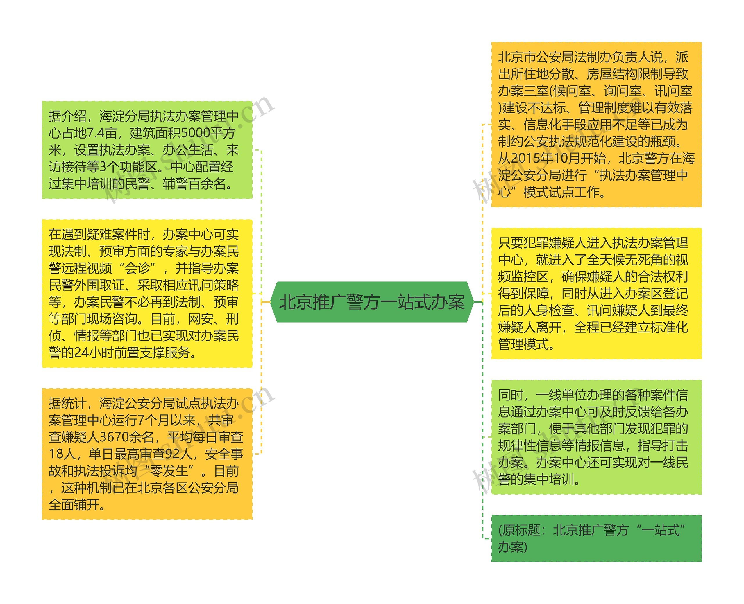 北京推广警方一站式办案思维导图