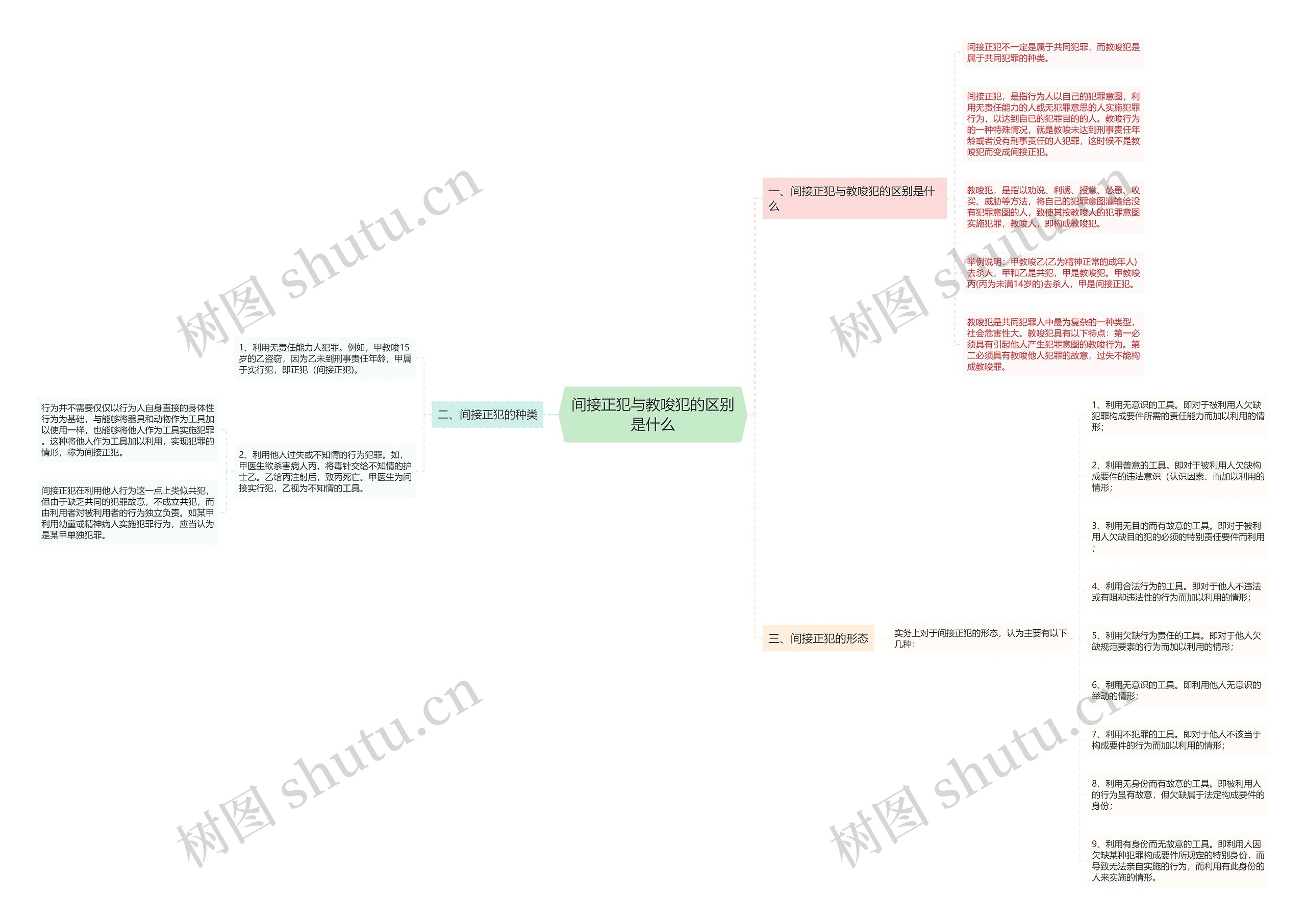 间接正犯与教唆犯的区别是什么思维导图