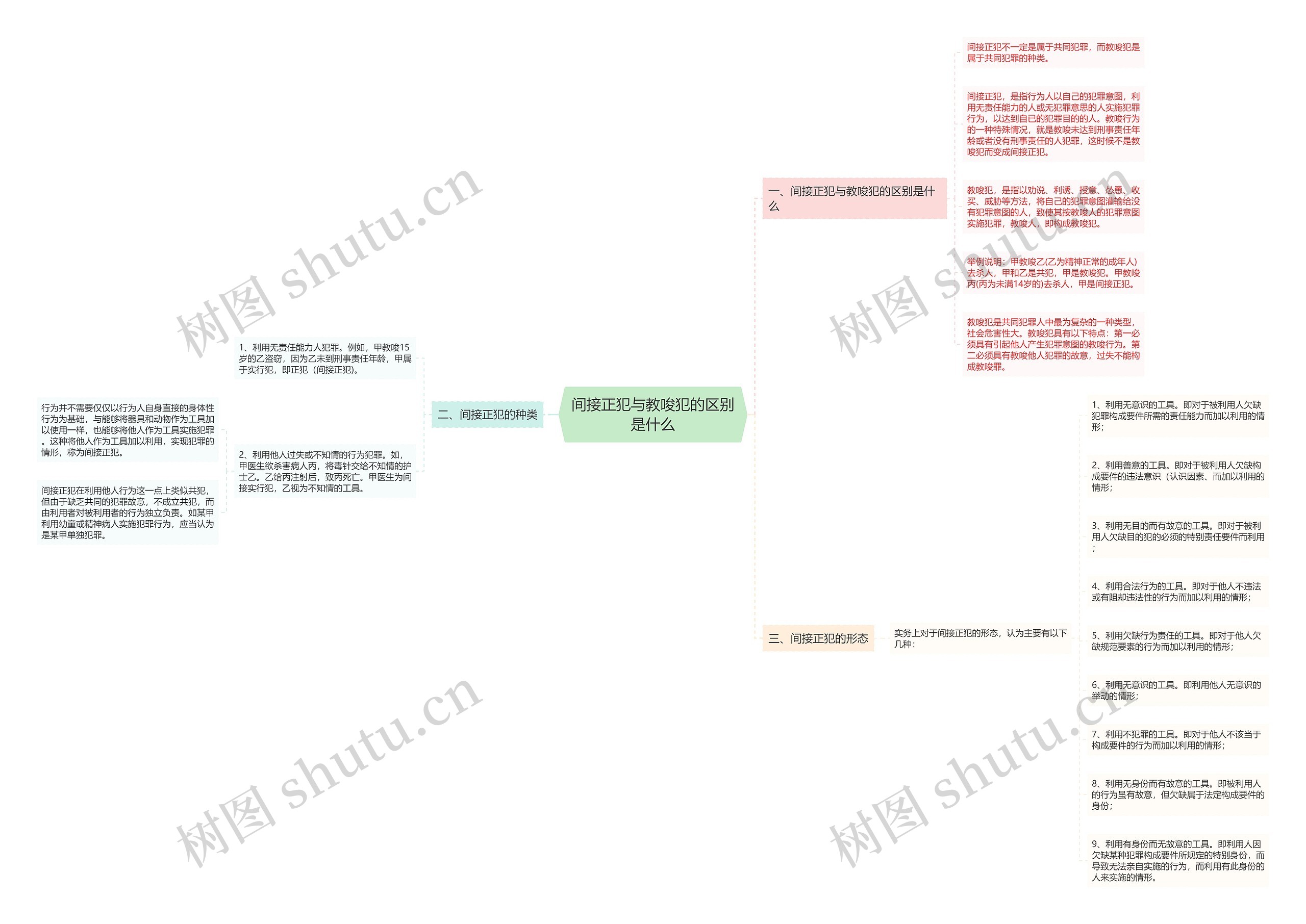 间接正犯与教唆犯的区别是什么 间接正犯与教唆犯的区别是什么