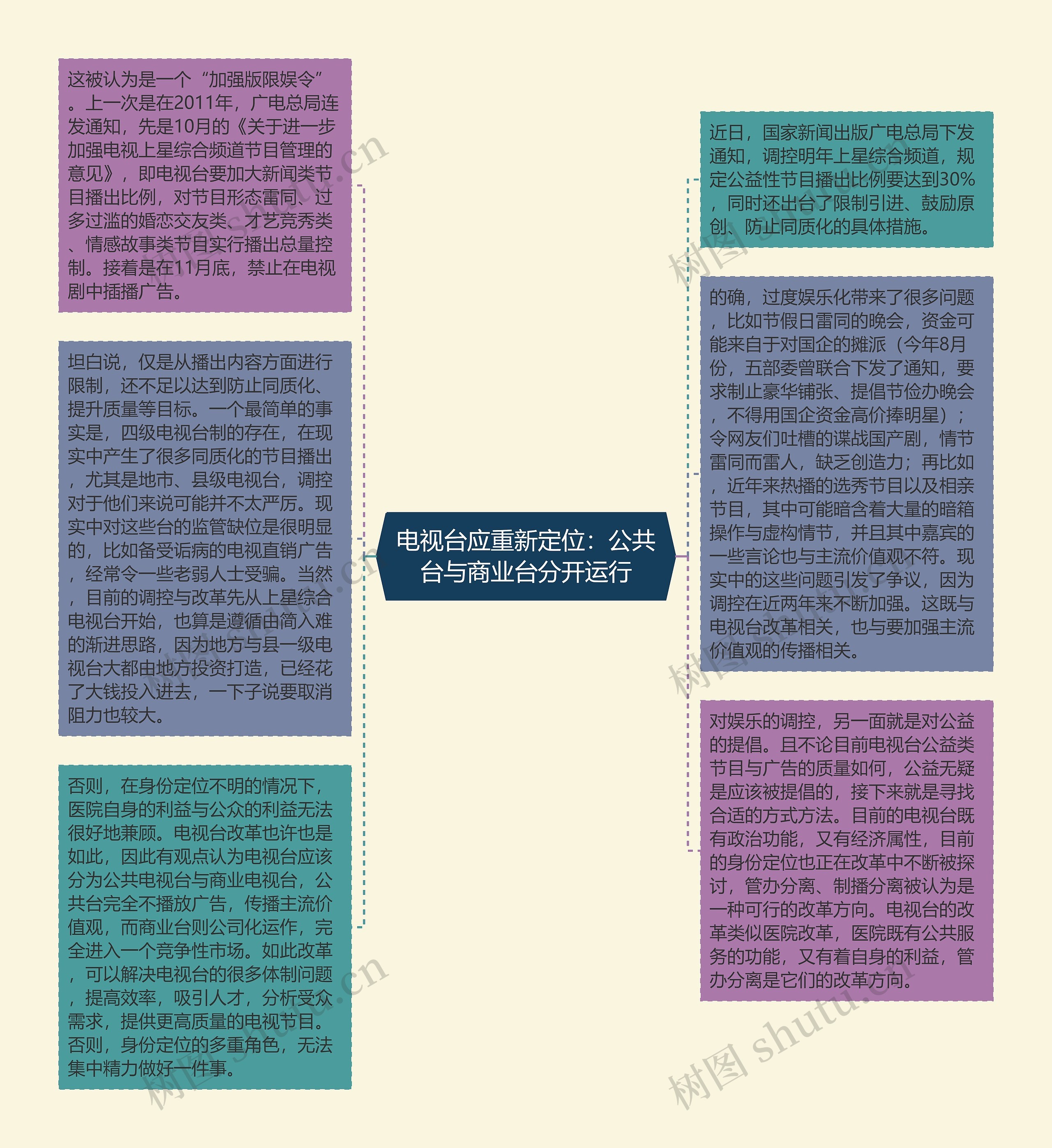 电视台应重新定位：公共台与商业台分开运行思维导图