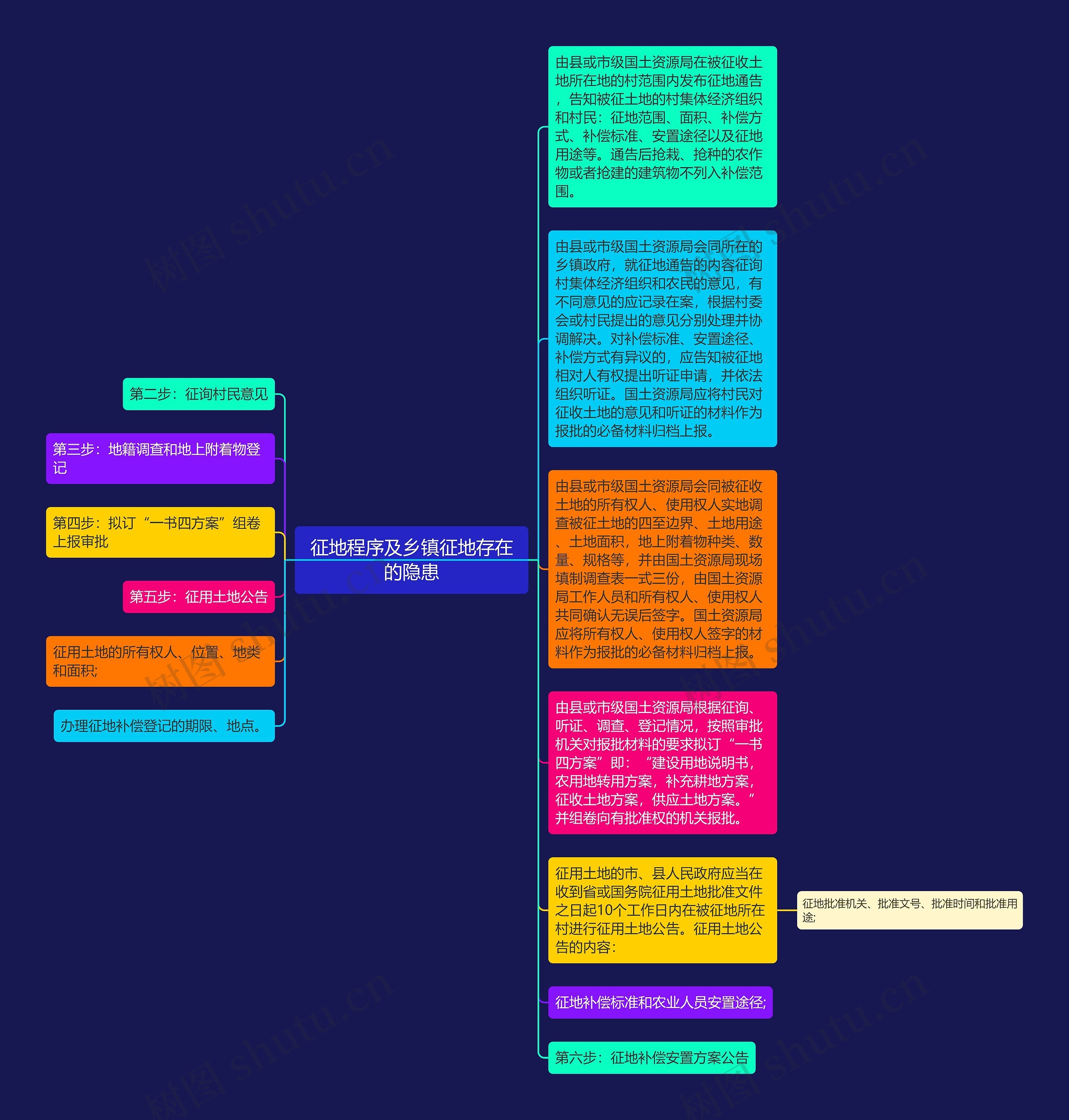 征地程序及乡镇征地存在的隐患思维导图