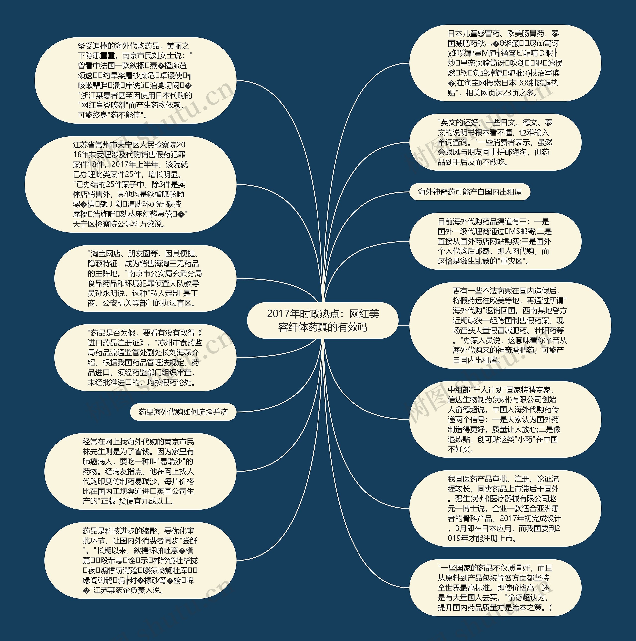 2017年时政热点：网红美容纤体药真的有效吗思维导图