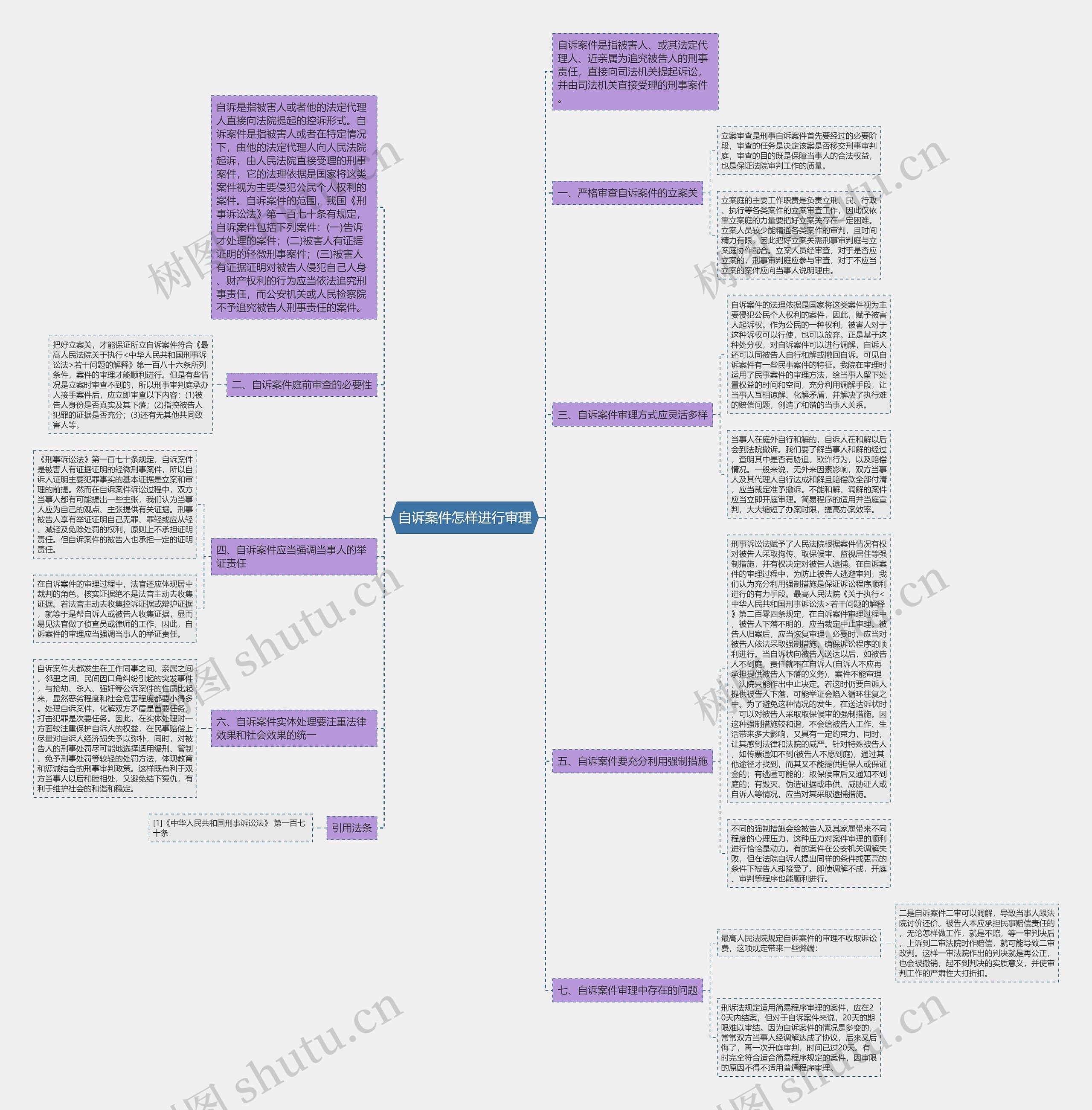 自诉案件怎样进行审理思维导图