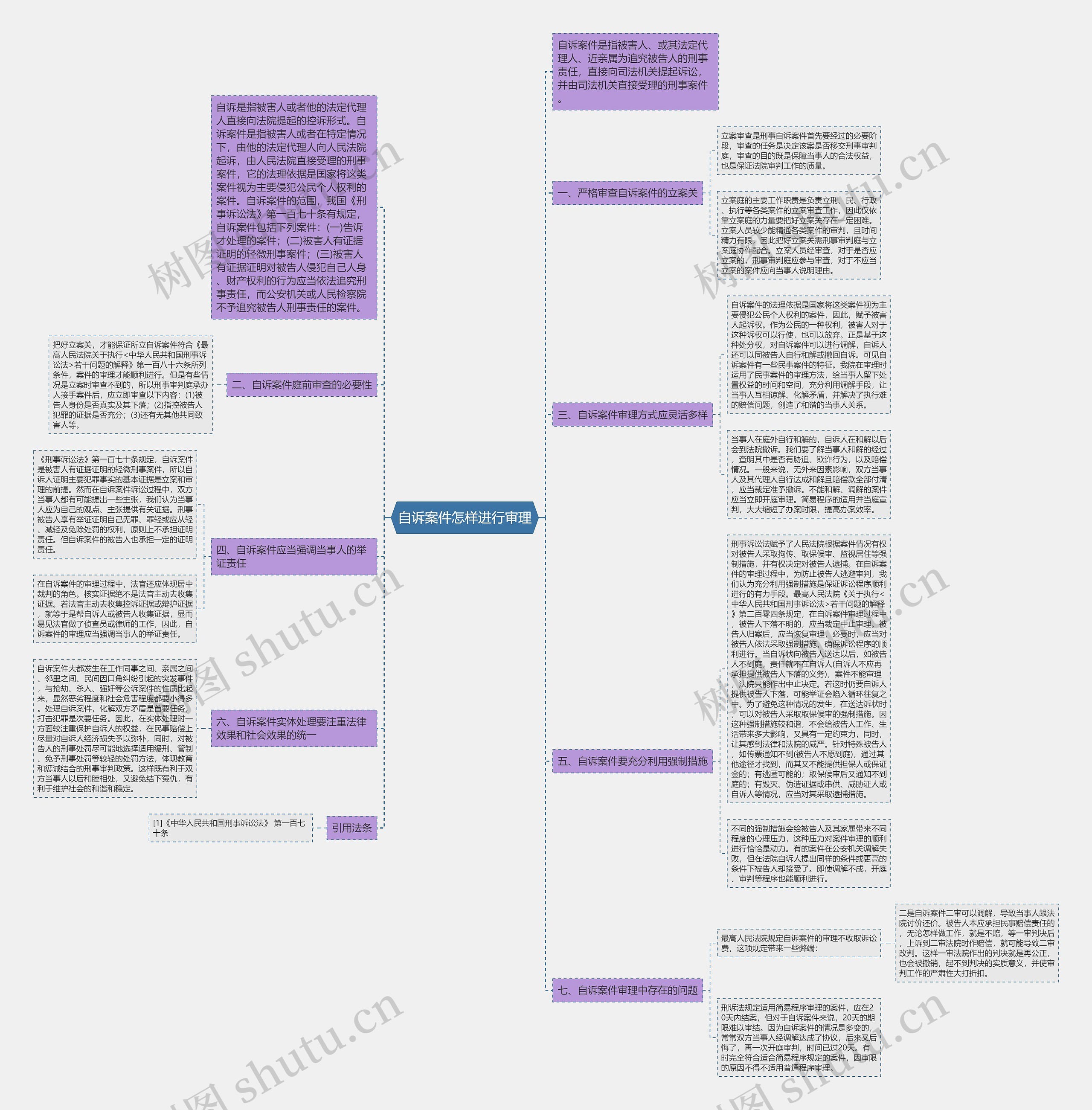 自诉案件怎样进行审理思维导图高清图 自诉案件怎样进行审理思维导图