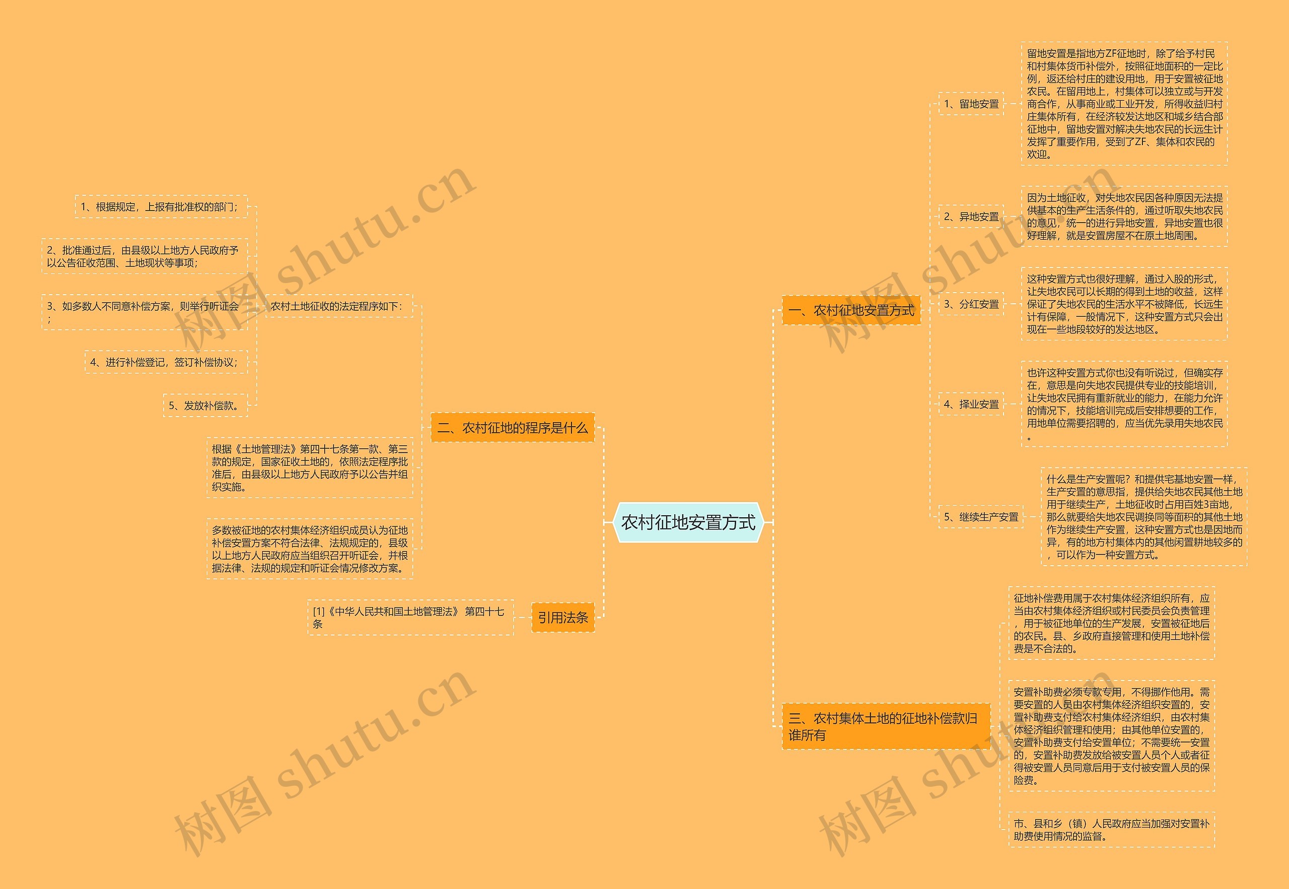 农村征地安置方式思维导图