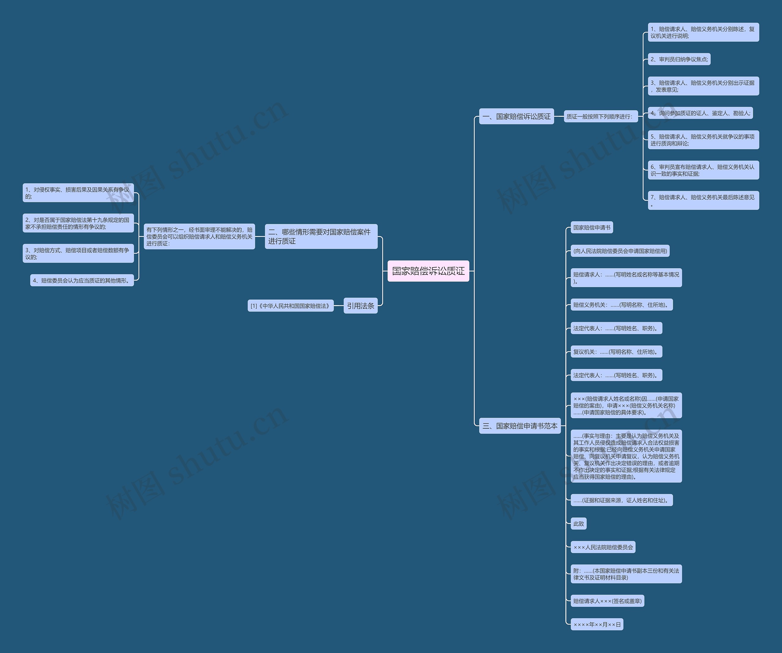 国家赔偿诉讼质证思维导图