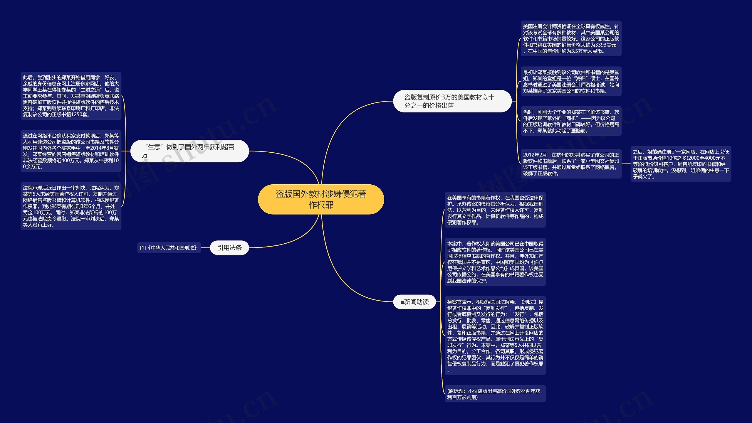 盗版国外教材涉嫌侵犯著作权罪思维导图