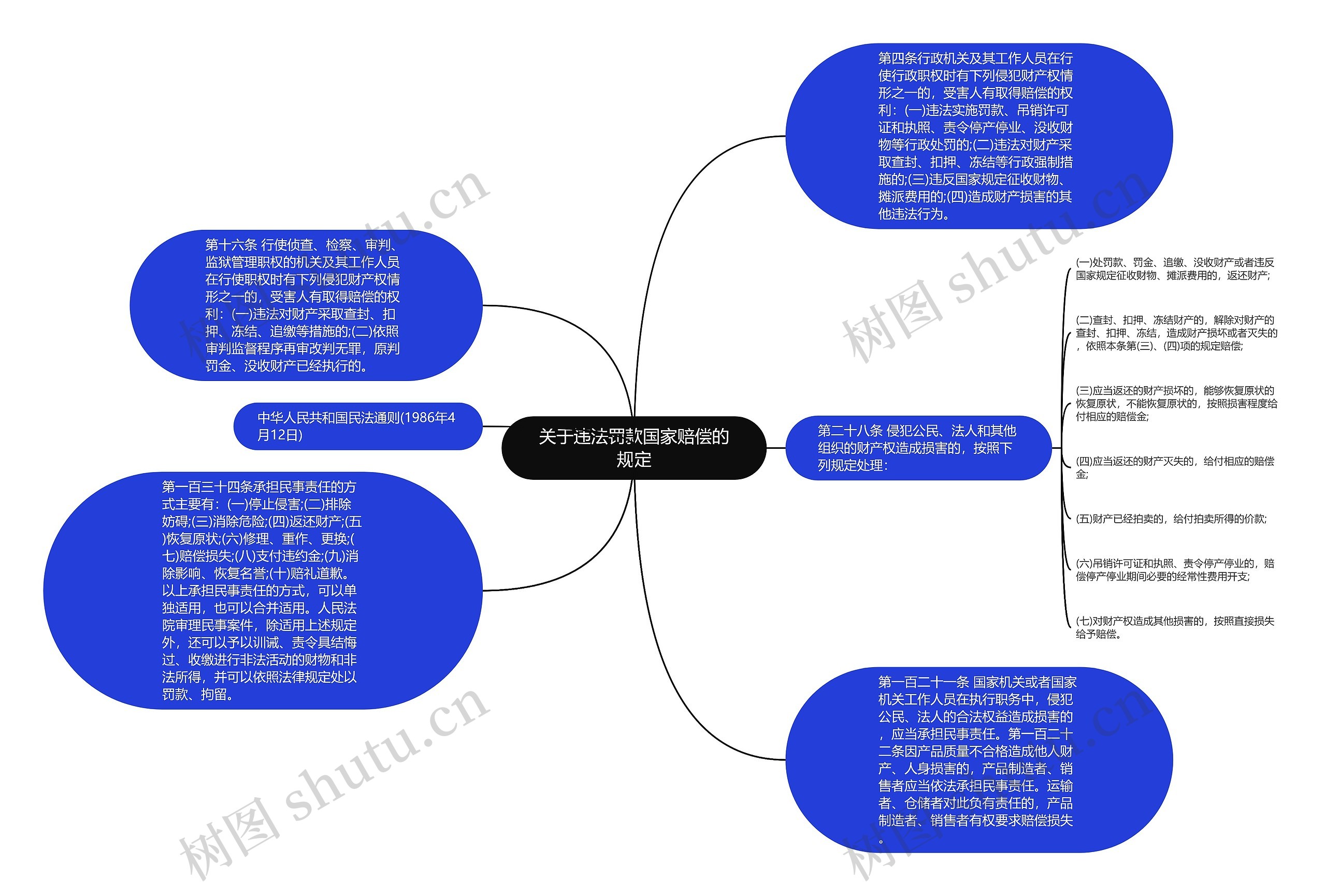 关于违法罚款国家赔偿的规定思维导图