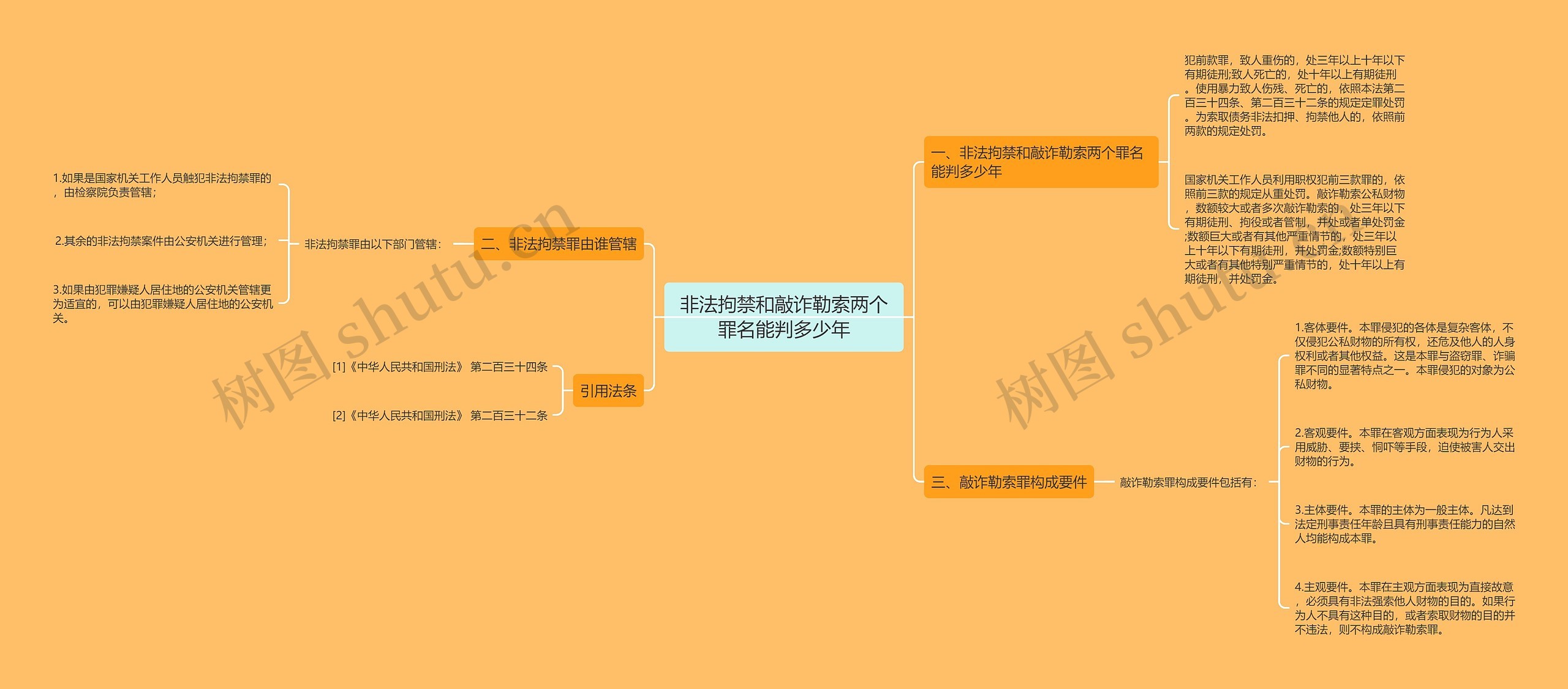 非法拘禁和敲诈勒索两个罪名能判多少年思维导图