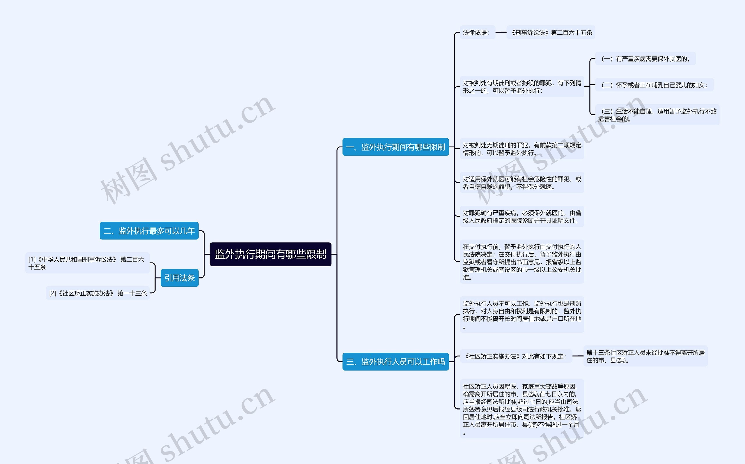 监外执行期间有哪些限制思维导图