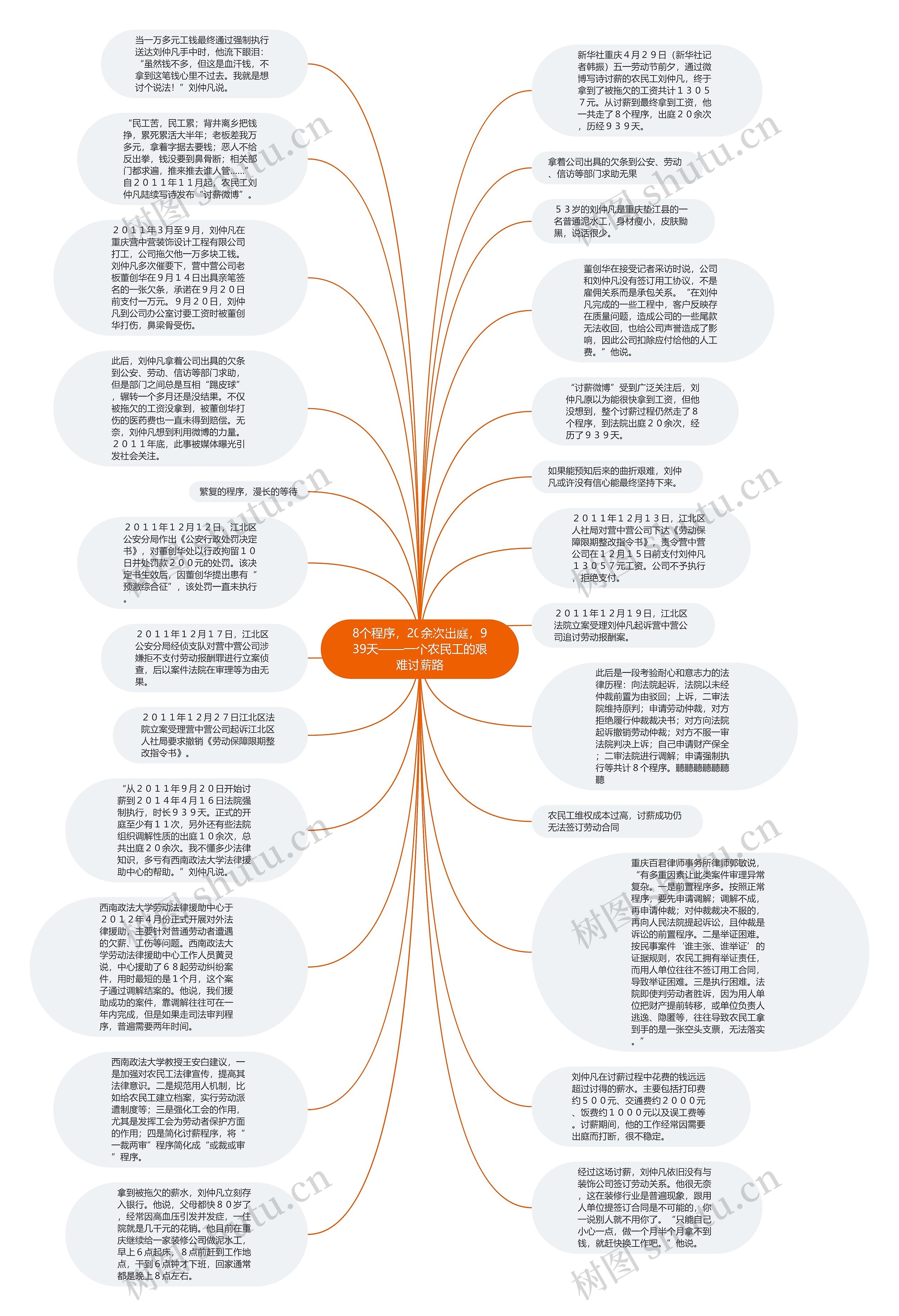 8个程序，20余次出庭，939天——一个农民工的艰难讨薪路思维导图