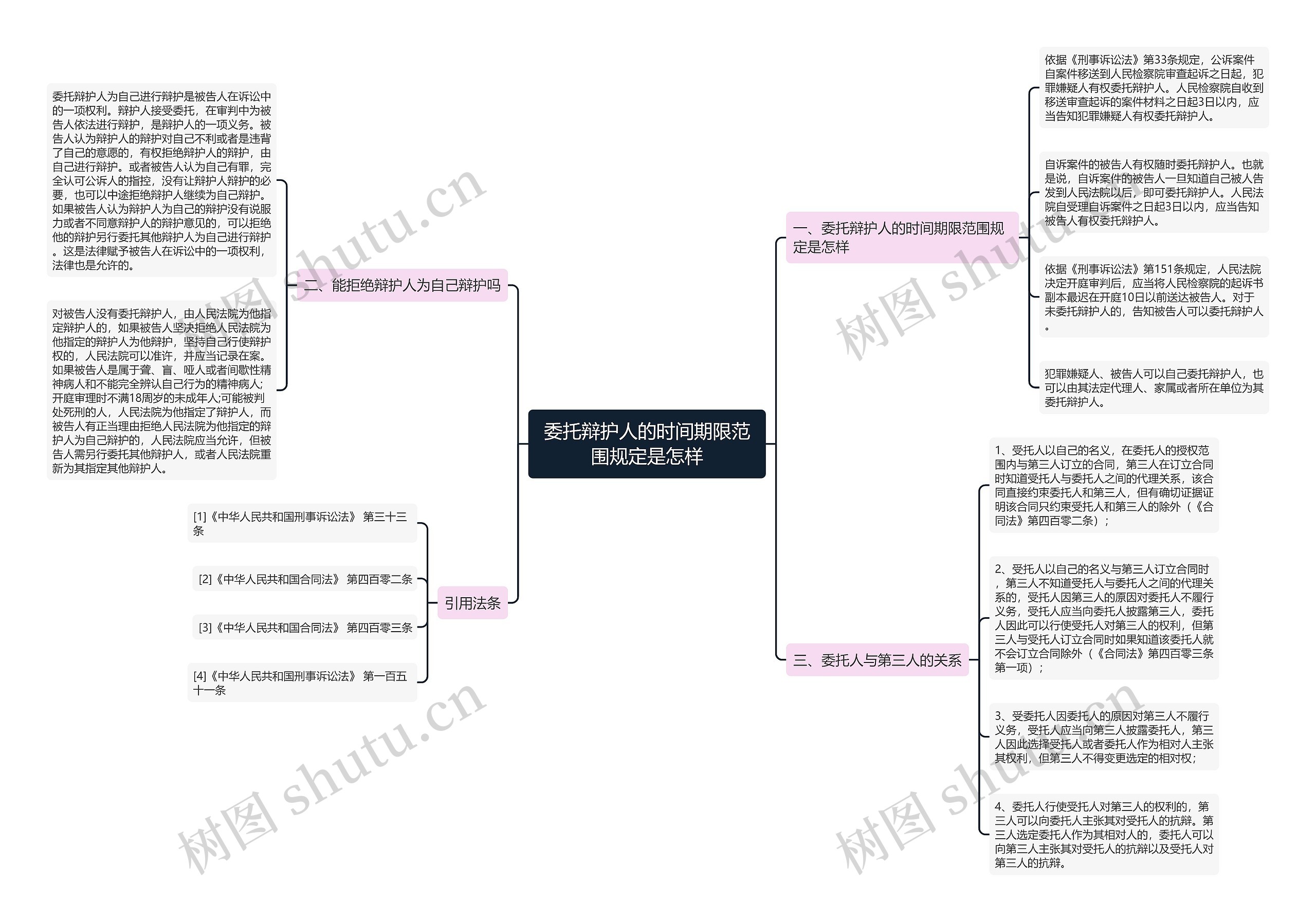 委托辩护人的时间期限范围规定是怎样思维导图