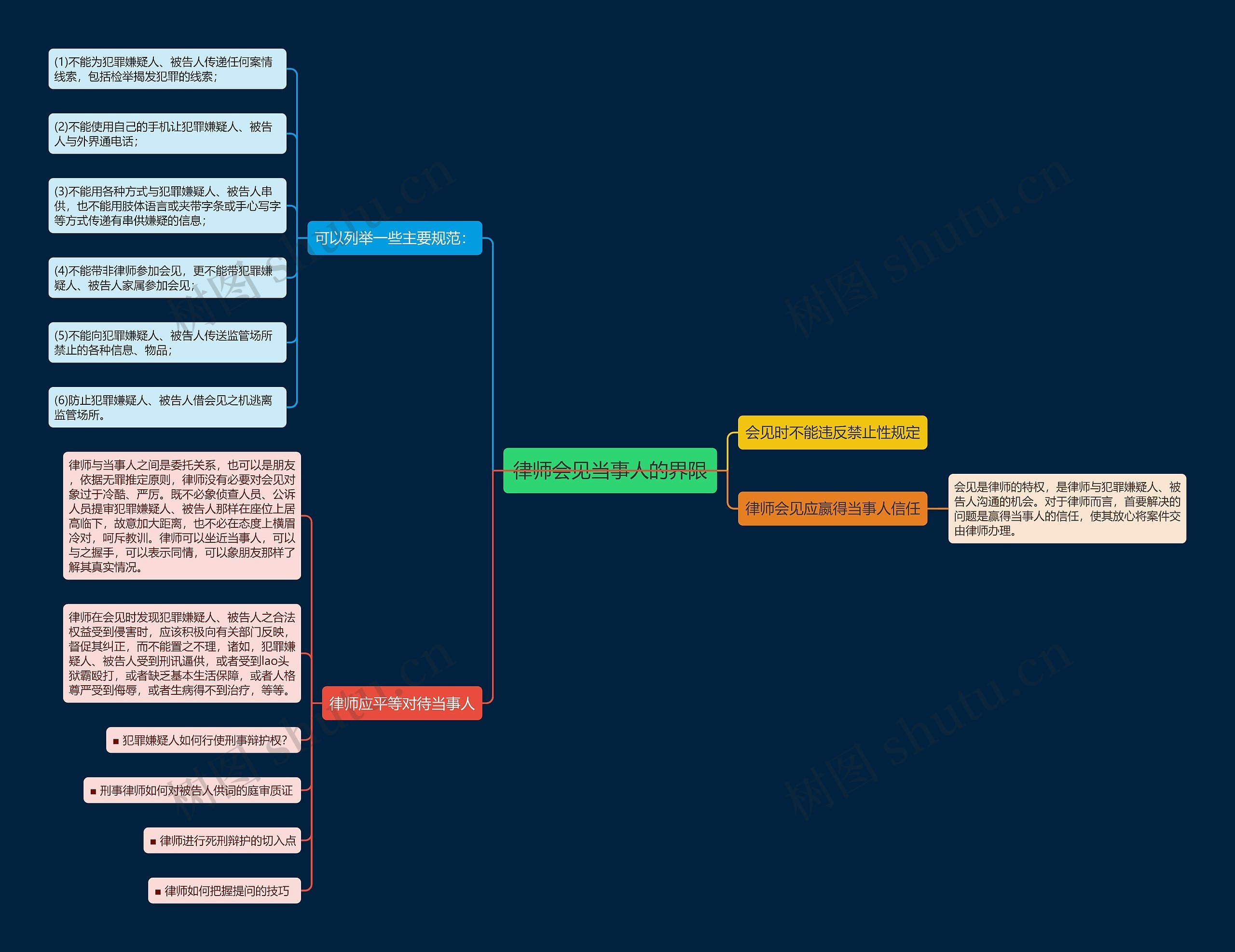 律师会见当事人的界限思维导图