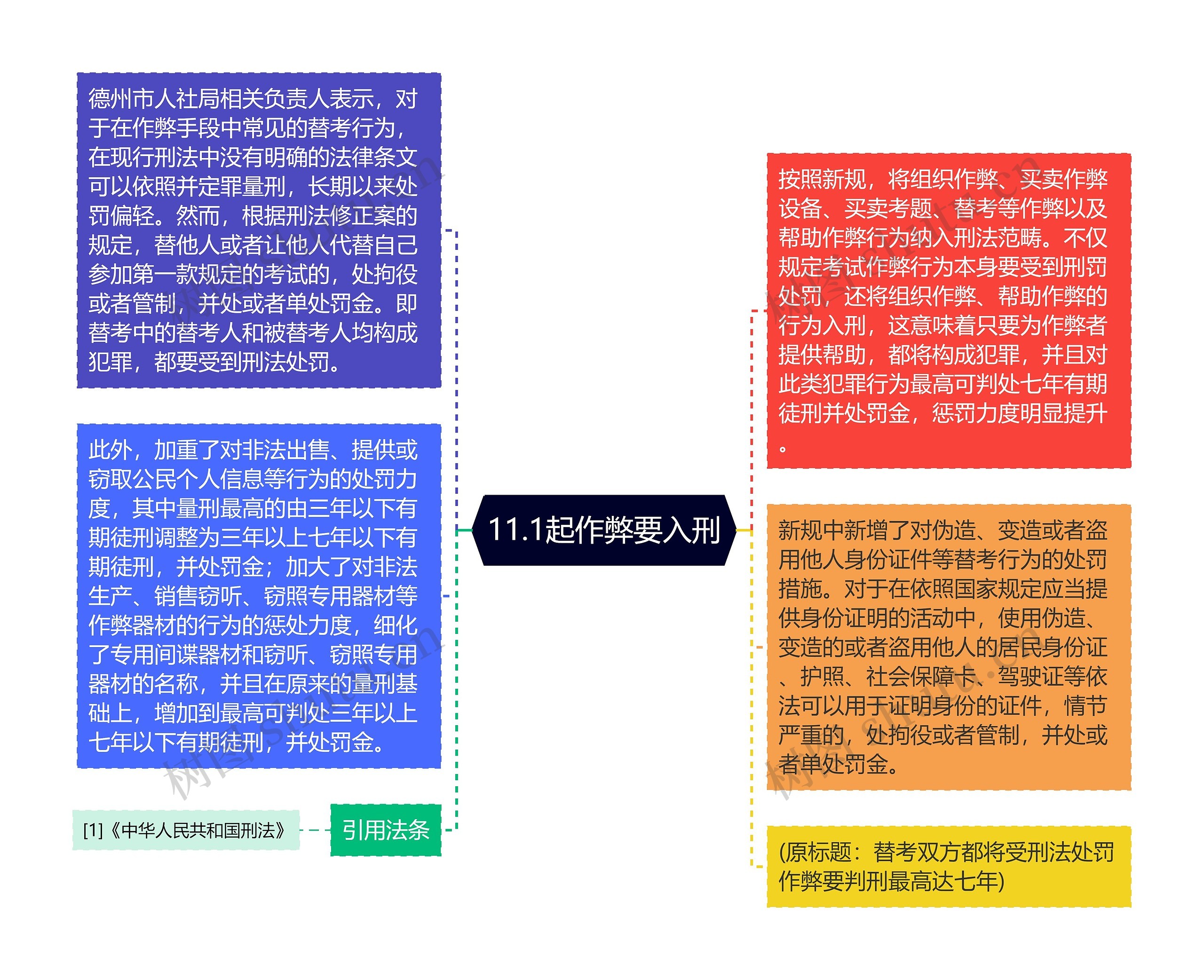 11.1起作弊要入刑