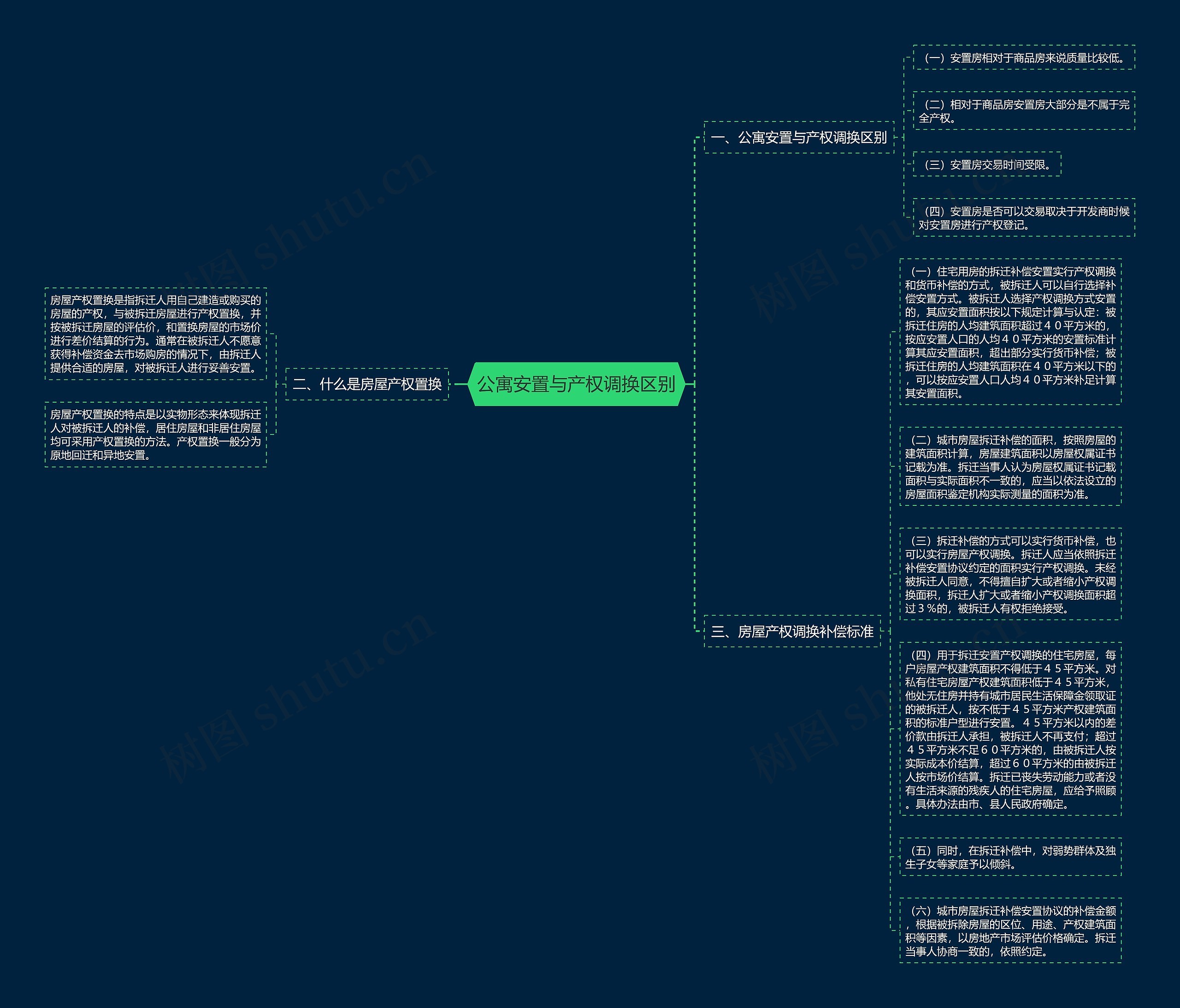 公寓安置与产权调换区别思维导图