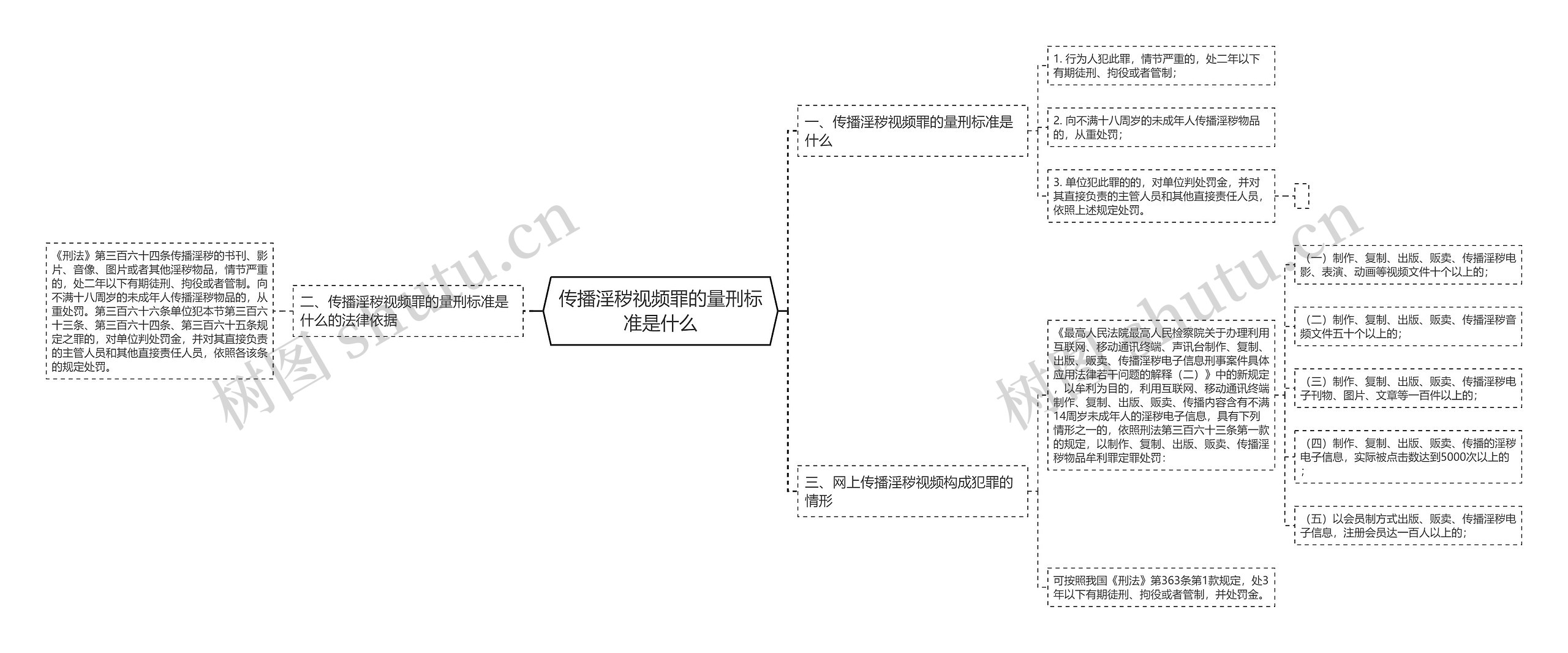 传播淫秽视频罪的量刑标准是什么思维导图