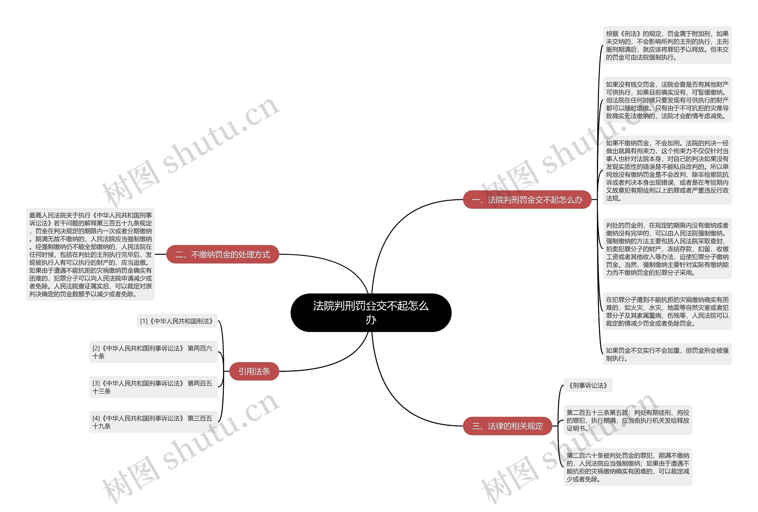 法院判刑罚金交不起怎么办思维导图