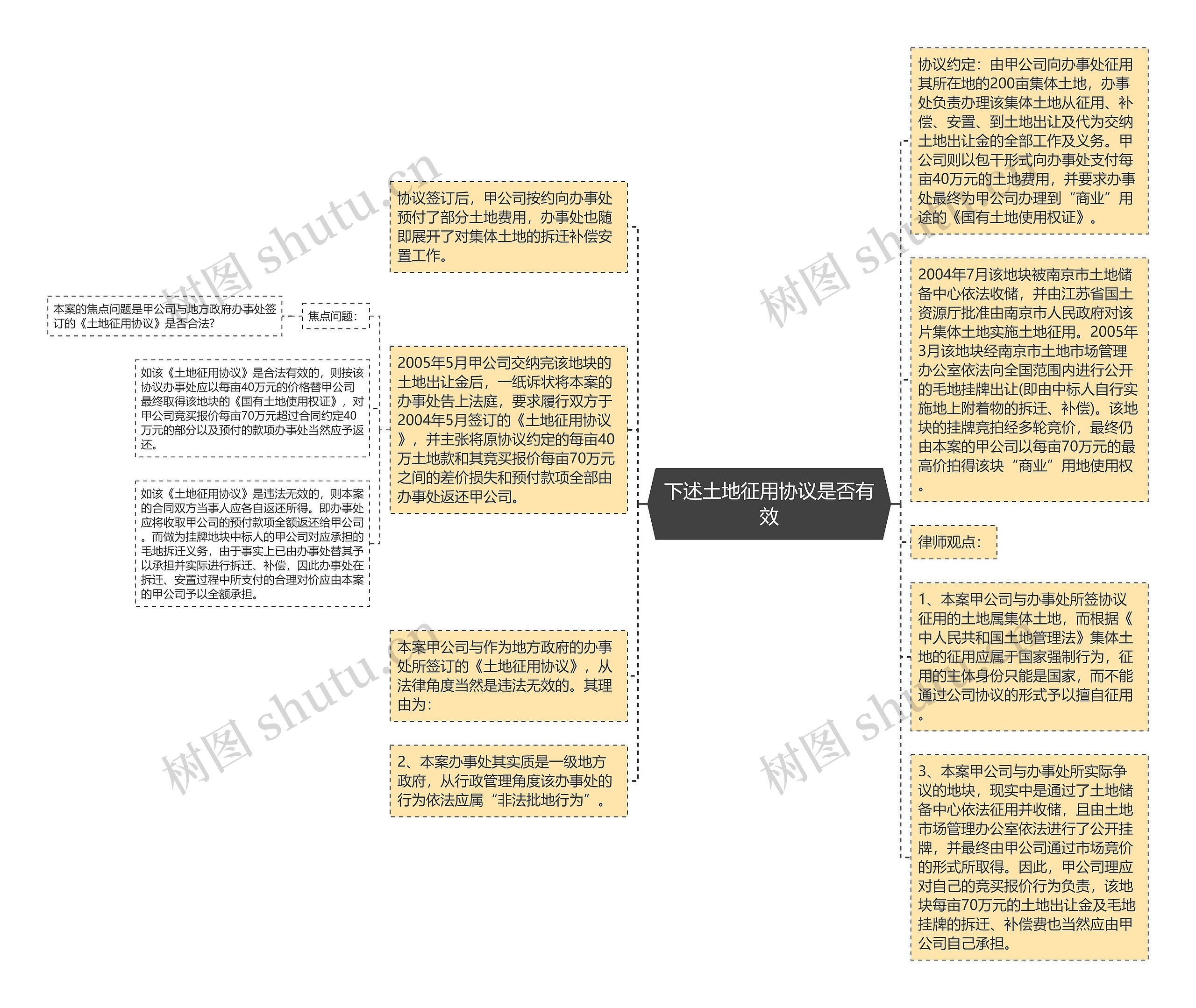 下述土地征用协议是否有效思维导图