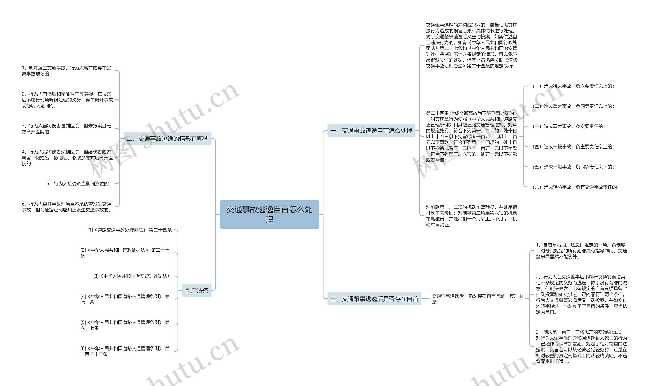 交通事故逃逸自首怎么处理思维导图