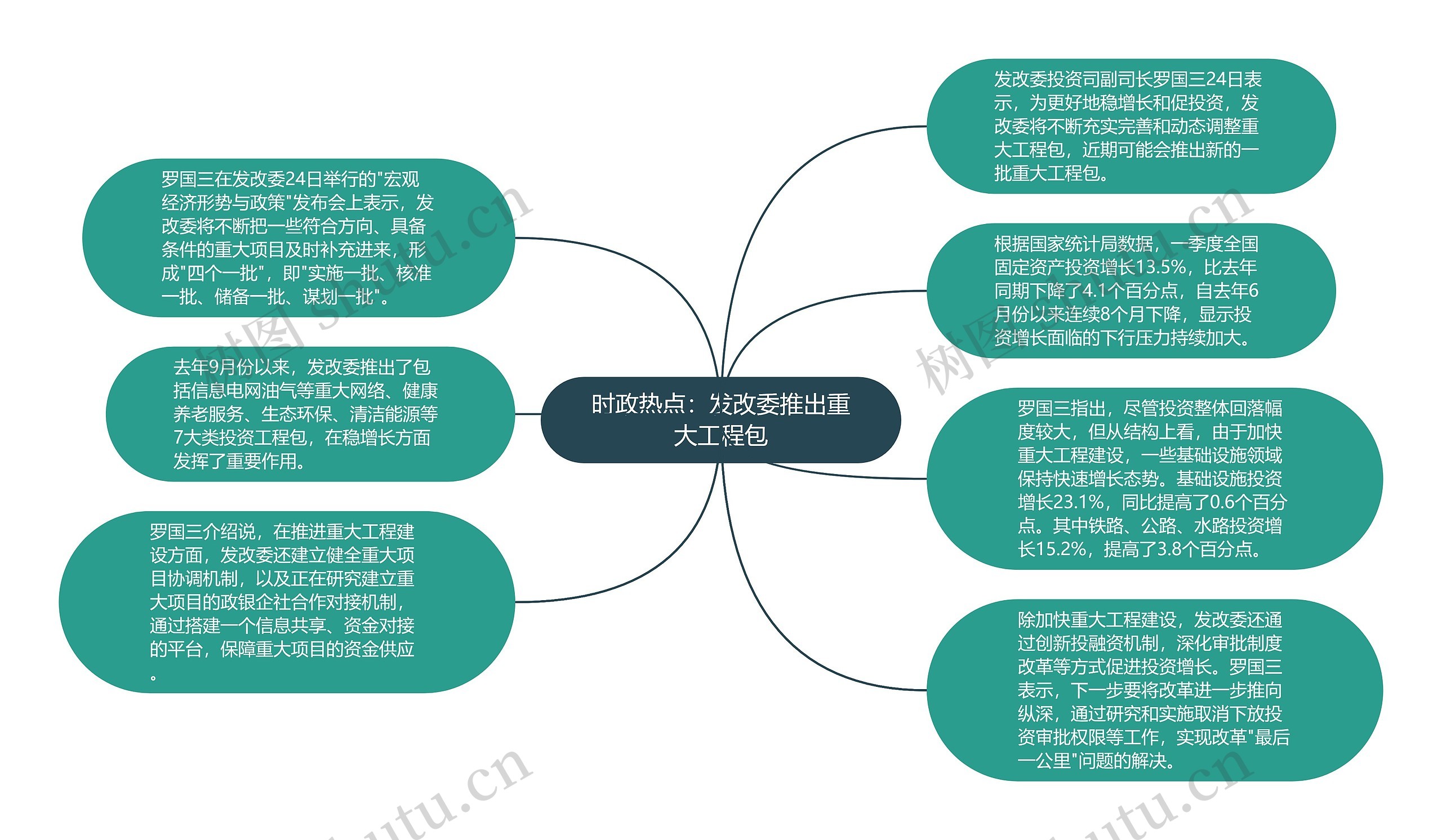 时政热点:发改委推出重大工程包思维导图高清图 时政热点:发改委推出重大工程包思维导图
