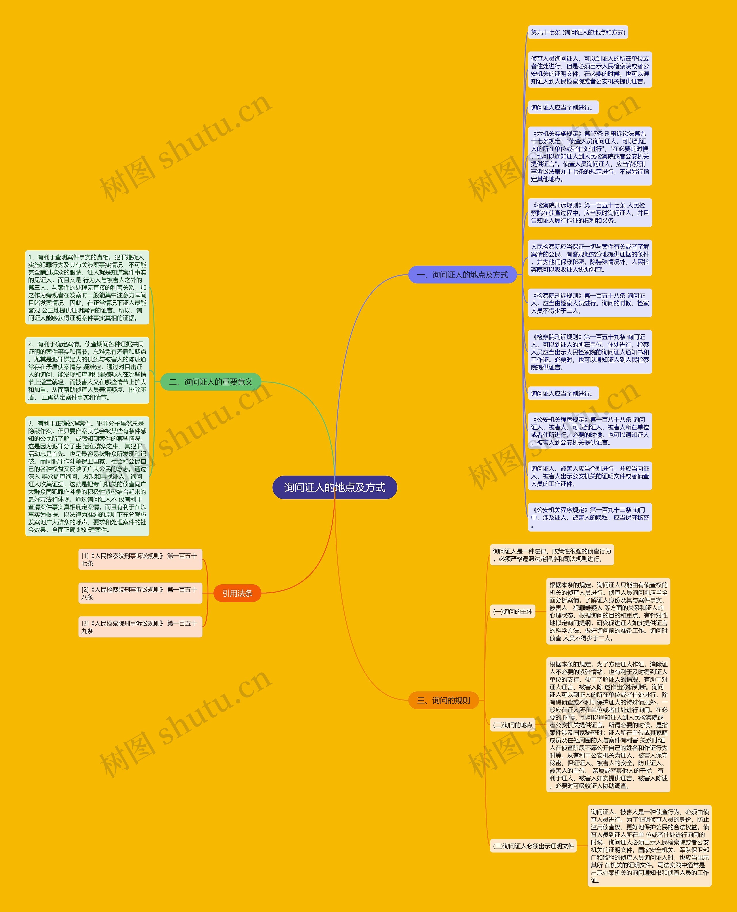 询问证人的地点及方式思维导图