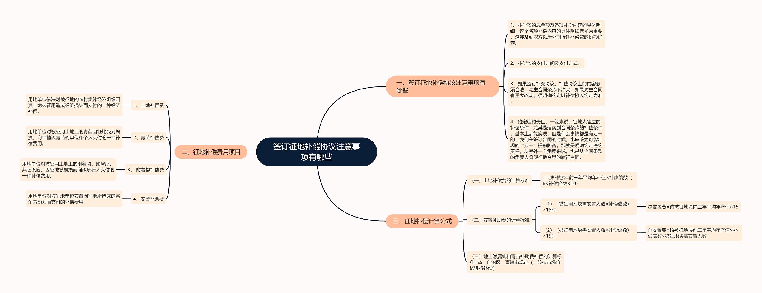 签订征地补偿协议注意事项有哪些思维导图