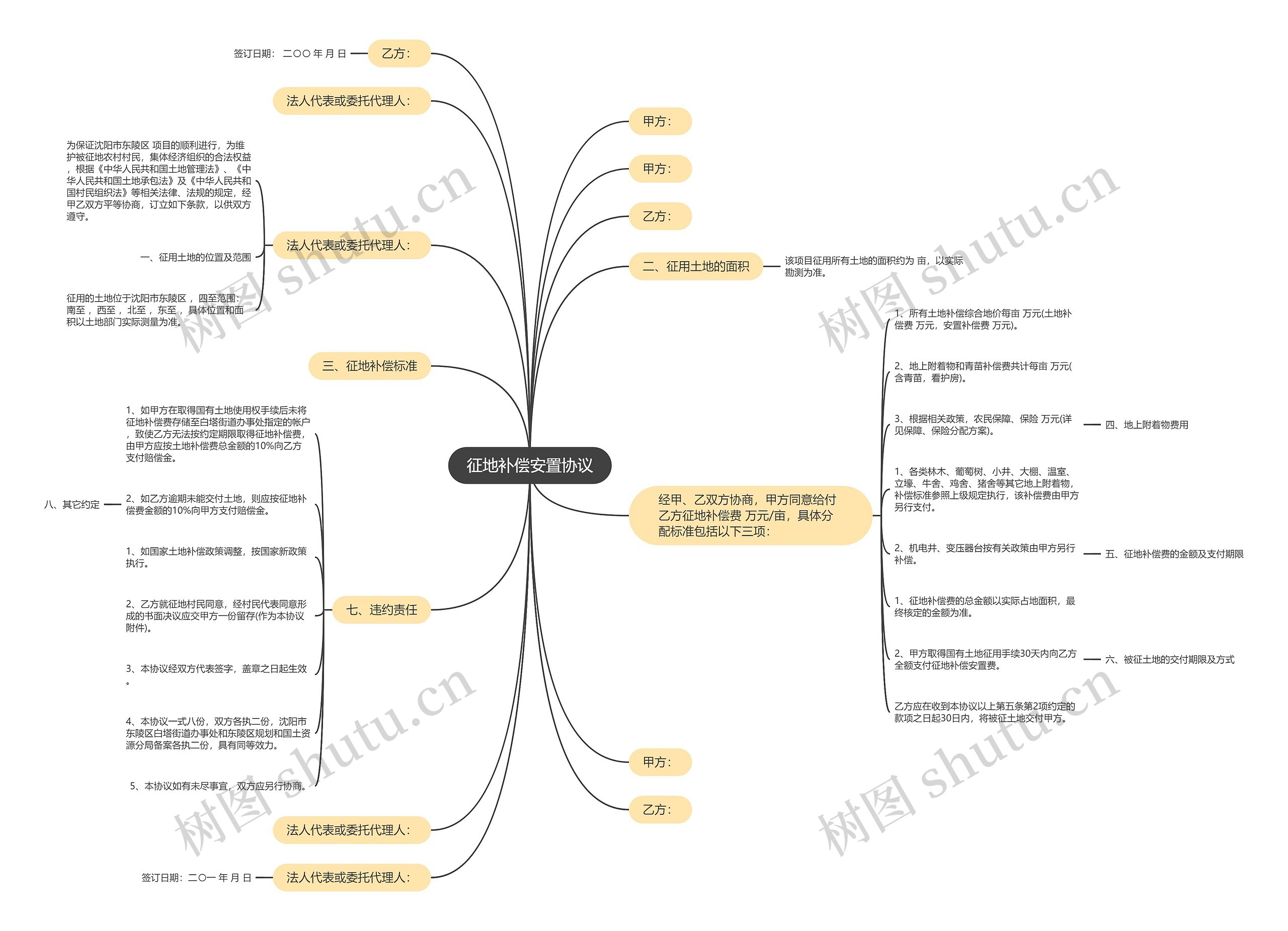 征地补偿安置协议思维导图